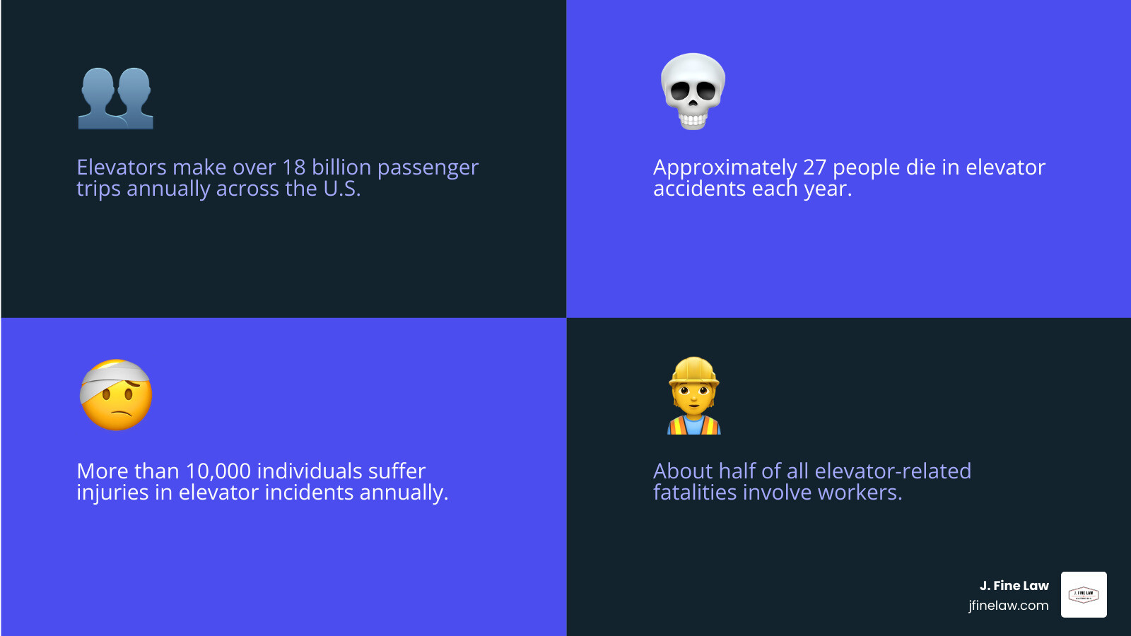 Infographic showing elevator accident statistics in the United States: 18 billion passenger trips annually, approximately 27 deaths per year, more than 10,000 injuries annually, about half of fatalities involve workers on or near elevators, injuries range from broken bones to amputations and spinal cord damage - elevator accident lawyer Philadelphia infographic 4_facts_emoji_blue