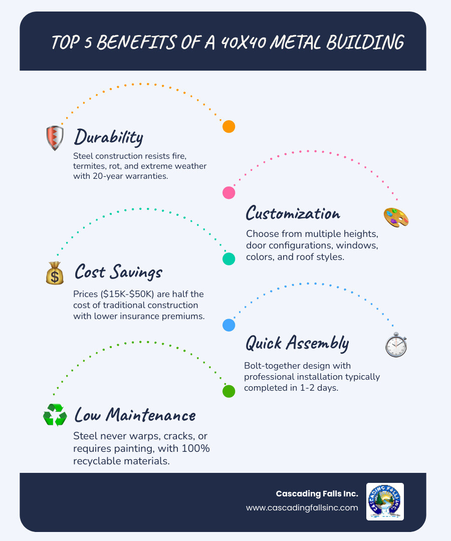 Infographic showing the top 5 benefits of a 40x40 metal building: 1. Durability - Steel construction resists fire, termites, rot, and extreme weather with 20-year warranties. 2. Customization - Choose from multiple heights, door configurations, windows, colors, and roof styles. 3. Cost Savings - Price ranges from $15,000-$50,000, half the cost of traditional construction with lower insurance premiums. 4. Quick Assembly - Bolt-together design with professional installation typically completed in 1-2 days. 5. Low Maintenance - Steel never warps, cracks, or requires painting, with 100% recyclable materials. - 40x40 metal building kit infographic infographic-line-5-steps-blues-accent_colors