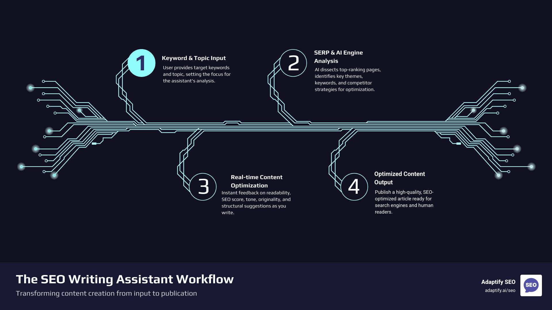 Infographic showing the workflow of an SEO writing assistant: starting with keyword input, moving through SERP analysis and AI-powered content generation, then real-time optimization across readability, SEO score, tone of voice, and originality checks, ending with a fully optimized published article - SEO writing assistant infographic infographic-4-steps-tech