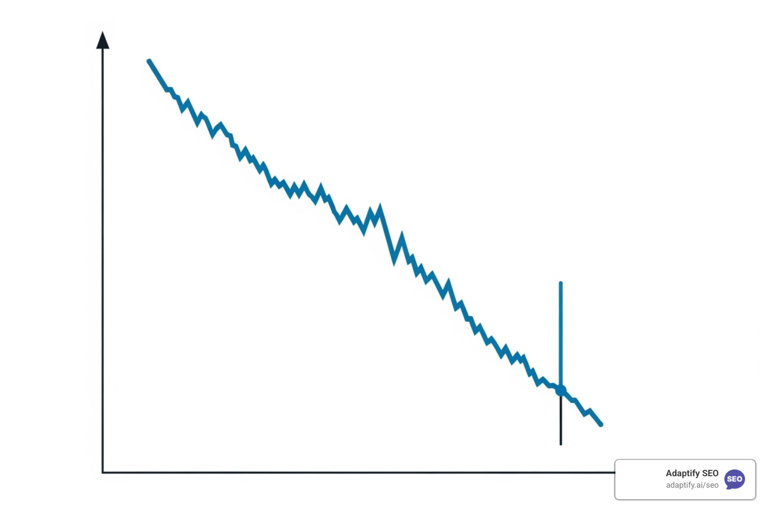graph of ranking drop correlated with Google update - track keyword rankings
