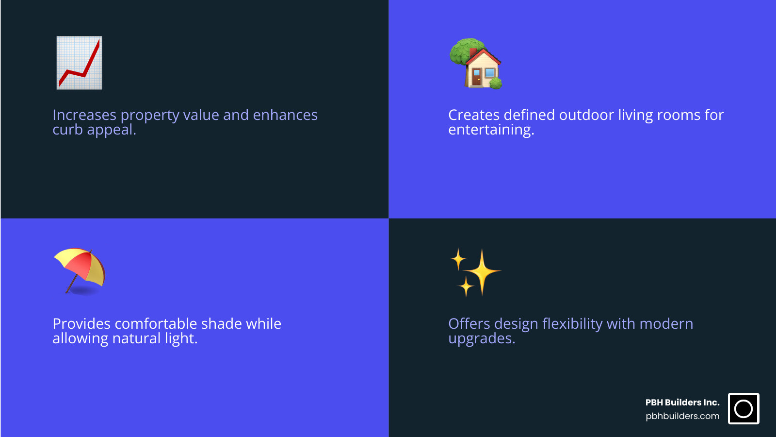 Infographic showing the key benefits of custom pergolas: increases property value by enhancing curb appeal, creates defined outdoor living rooms, provides comfortable shade while allowing natural light, offers design flexibility with materials like cedar and aluminum, features modern upgrades like motorized louvers and LED lighting, typical installation takes 1-3 days, and investment ranges from $3,000 to $15,000+ depending on size and features - custom pergola builders near me infographic 4_facts_emoji_blue