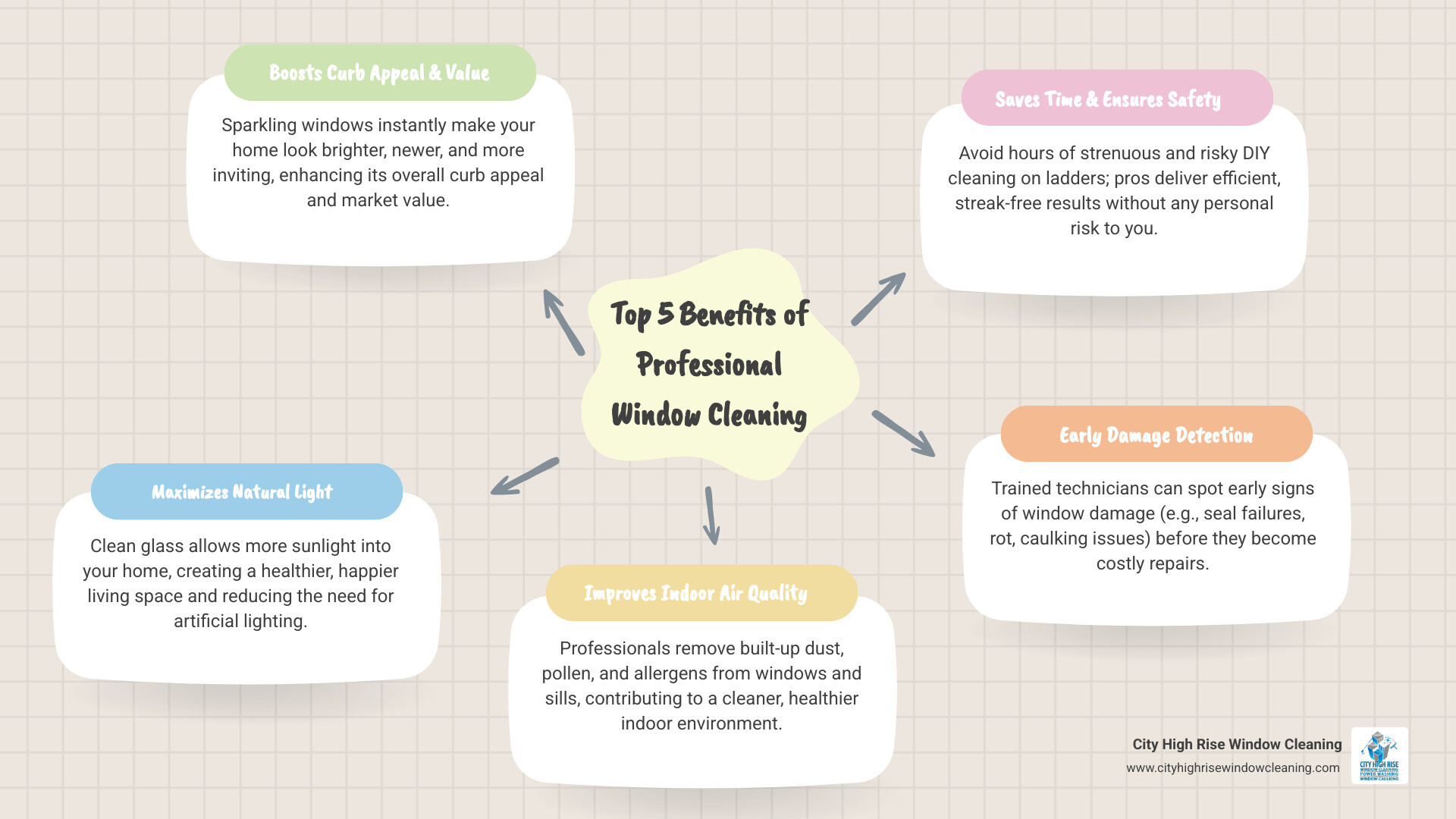 Infographic showing the top 5 benefits of professional home window cleaning: 1) Boosts curb appeal and home value, 2) Maximizes natural light for healthier living, 3) Removes allergens and improves air quality, 4) Saves 3-6 hours of DIY work, 5) Prevents costly damage with early problem detection - home window cleaning services near me infographic mindmap-5-items Infographic showing the top 5 benefits of professional home window cleaning: 1) Boosts curb appeal and home value, 2) Maximizes natural light for healthier living, 3) Removes allergens and improves air quality, 4) Saves 3-6 hours of DIY work, 5) Prevents costly damage with early problem detection - home window cleaning services near me infographic mindmap-5-items