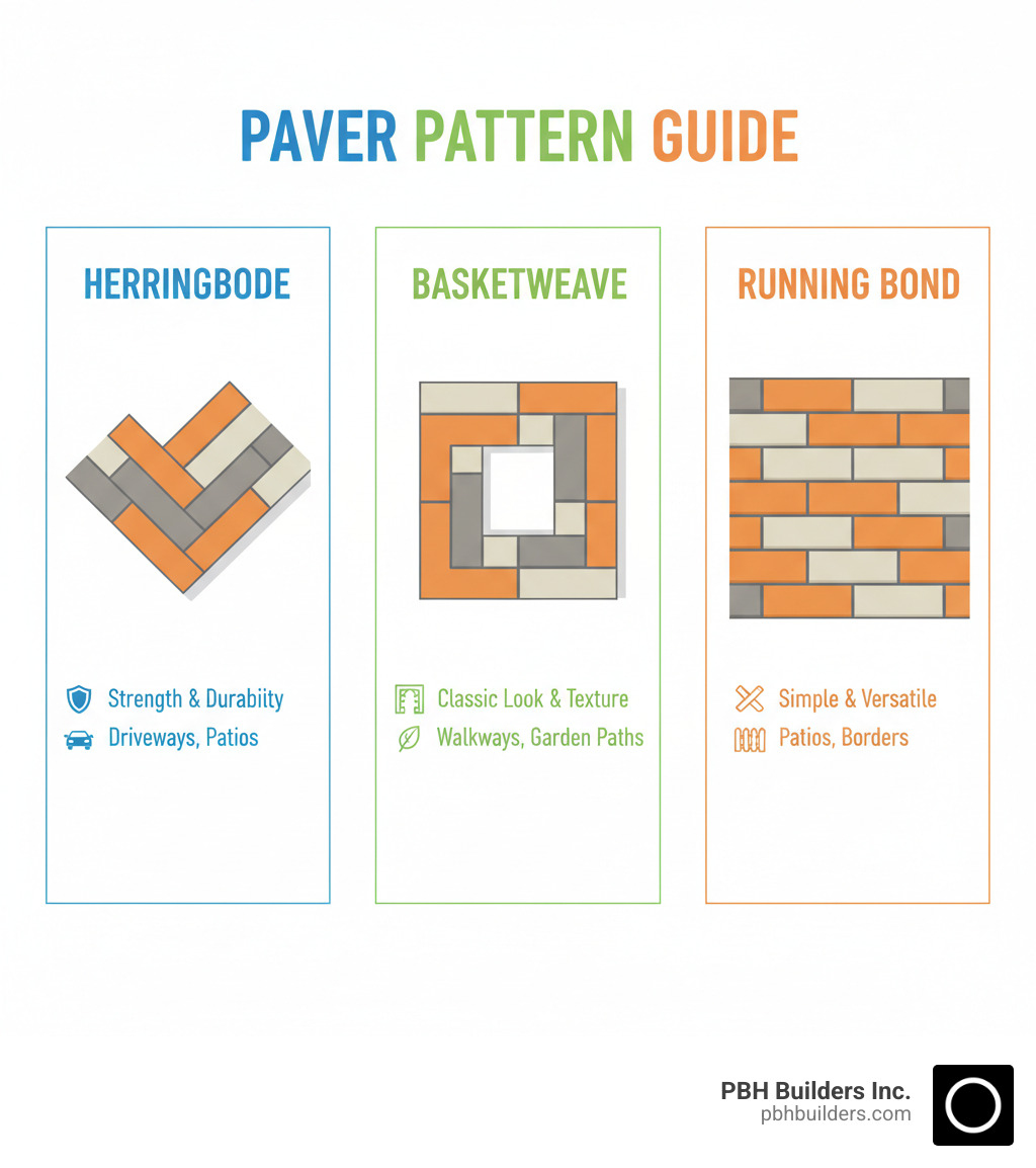 Infographic showing three common paver patterns side by side: herringbone pattern with V-shaped zigzag layout at 45 degrees, basketweave pattern with paired rectangular pavers forming square clusters, and running bond pattern with staggered brick-like layout, including labels for each pattern's key characteristics and best use cases - herringbone paver pattern infographic 