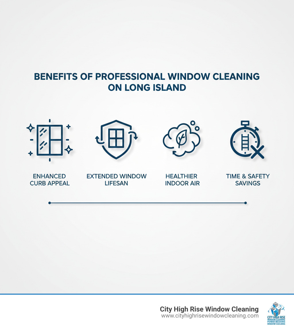 Infographic showing the four key benefits of professional window cleaning services on Long Island: Enhanced Curb Appeal with sparkling glass, Extended Window Lifespan by removing damaging salt and grime, Healthier Indoor Air Quality by eliminating pollen and allergens, and Time and Safety Savings by avoiding DIY risks and ladder accidents - window cleaning services long island infographic Infographic showing the four key benefits of professional window cleaning services on Long Island: Enhanced Curb Appeal with sparkling glass, Extended Window Lifespan by removing damaging salt and grime, Healthier Indoor Air Quality by eliminating pollen and allergens, and Time and Safety Savings by avoiding DIY risks and ladder accidents - window cleaning services long island infographic