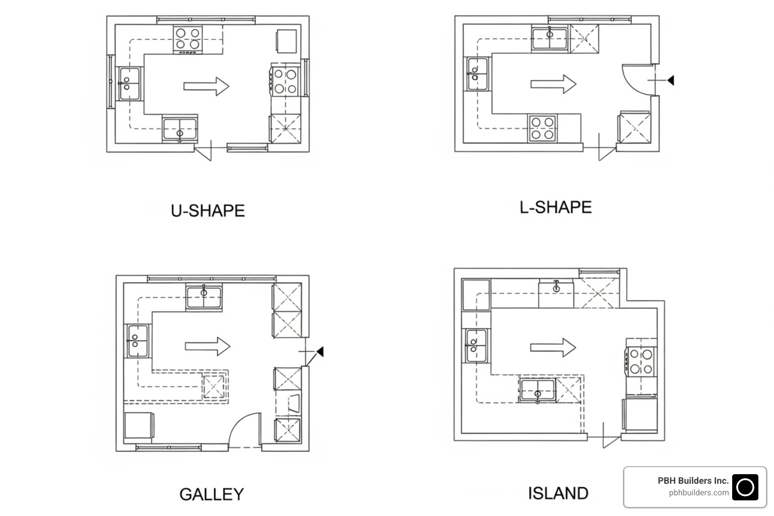 common kitchen layouts like U-shape, L-shape, Galley, and Island - Kitchen remodel planning guide common kitchen layouts like U-shape, L-shape, Galley, and Island - Kitchen remodel planning guide