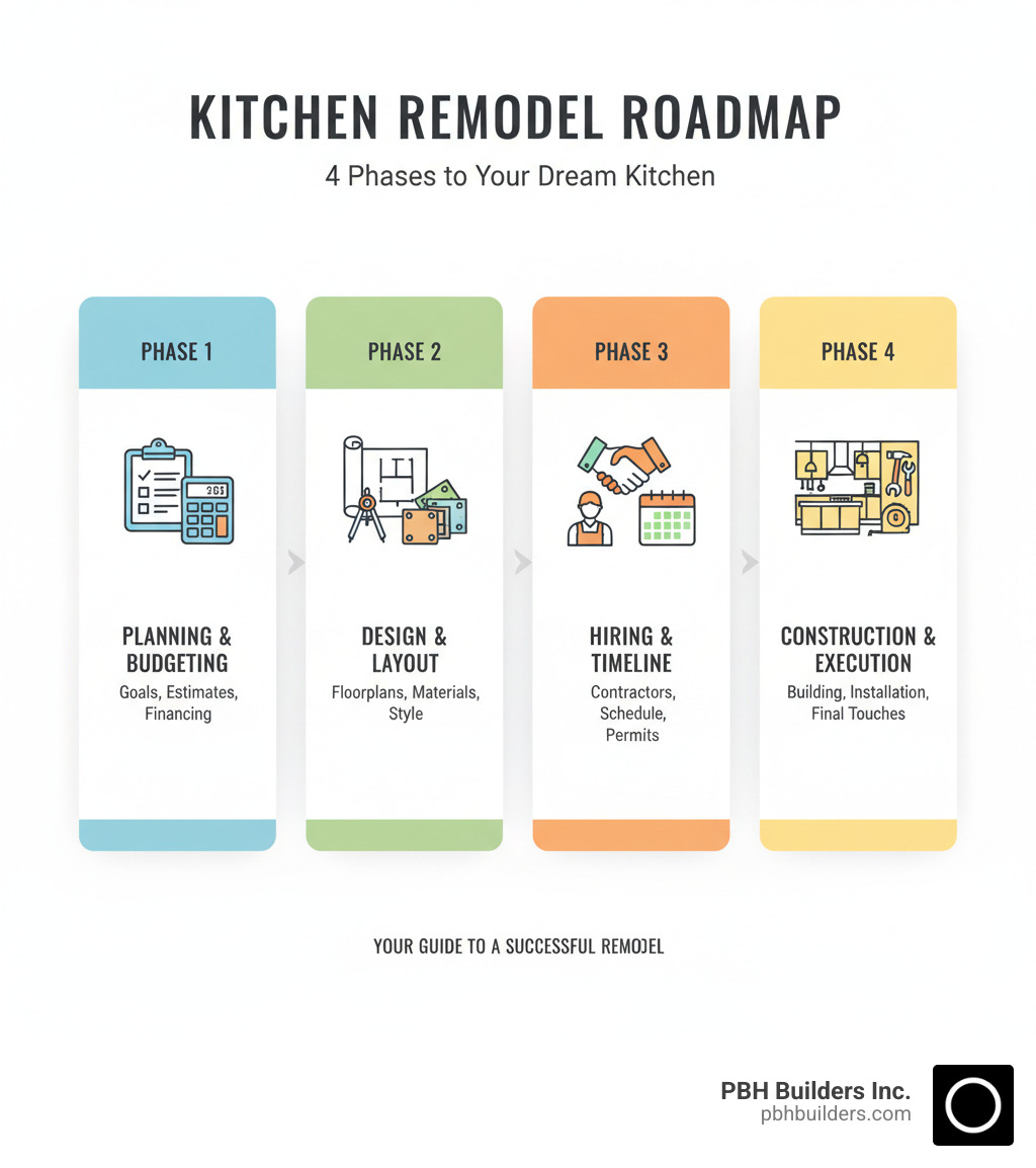 detailed infographic showing the 4 main phases of kitchen remodel planning: Phase 1 Planning and Budgeting with clipboard and calculator, Phase 2 Design and Layout with floor plans and material samples, Phase 3 Hiring Team and Timeline with contractor shaking hands and calendar, Phase 4 Construction and Execution with tools and completed kitchen - Kitchen remodel planning guide infographic detailed infographic showing the 4 main phases of kitchen remodel planning: Phase 1 Planning and Budgeting with clipboard and calculator, Phase 2 Design and Layout with floor plans and material samples, Phase 3 Hiring Team and Timeline with contractor shaking hands and calendar, Phase 4 Construction and Execution with tools and completed kitchen - Kitchen remodel planning guide infographic