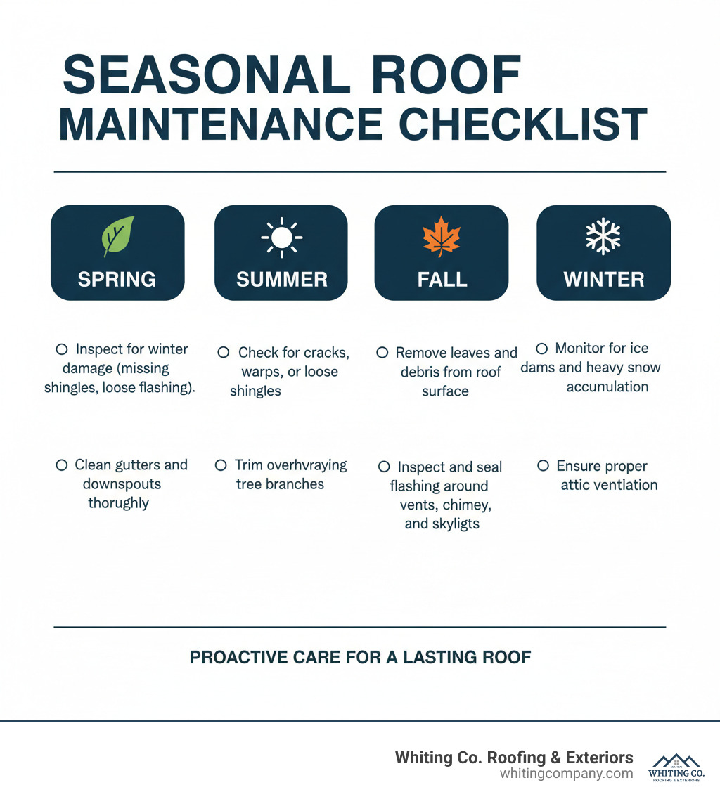 infographic showing a seasonal roof maintenance checklist with specific tasks for Spring, Summer, Fall, and Winter - total roof services infographic 