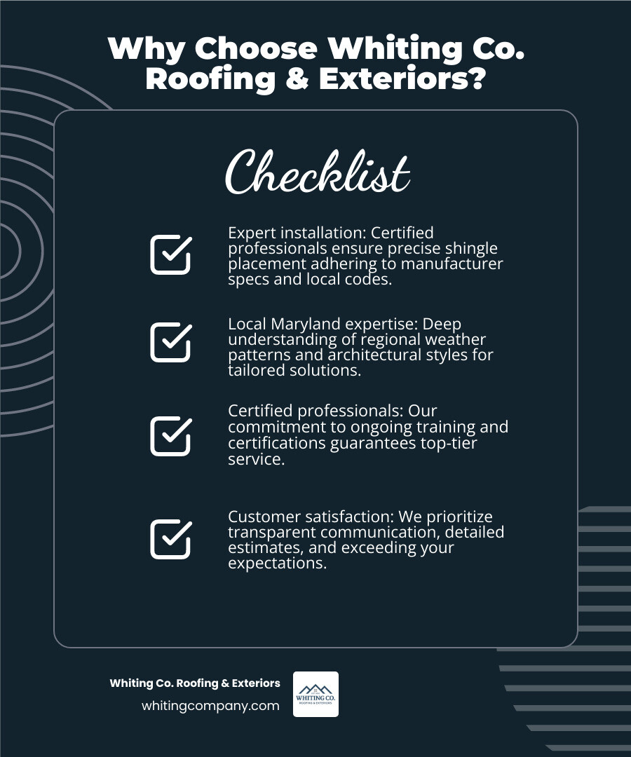 Infographic detailing the benefits of choosing Whiting Co. Roofing & Exteriors: Expert Installation, Local Maryland Expertise, Certified Professionals, and Customer Satisfaction - asphalt shingle roofers infographic checklist-dark-blue