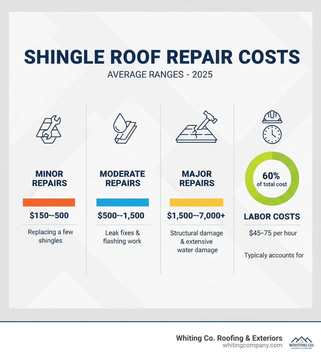 Infographic showing average shingle roof repair cost ranges: Minor repairs $150-$500 for replacing a few shingles, Moderate repairs $500-$1,500 for leak fixes and flashing work, Major repairs $1,500-$7,000+ for structural damage and extensive water damage, with labor typically accounting for 60% of total cost at $45-$75 per hour - shingle roof repair cost infographic 