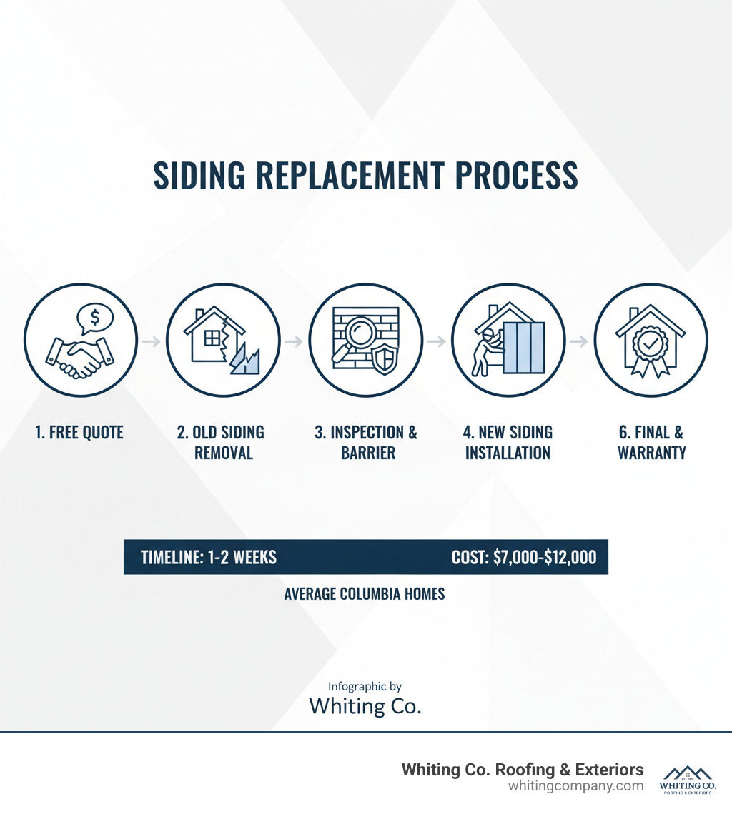 Infographic showing the complete siding replacement process: 1. Free consultation and detailed quote, 2. Removal of old damaged siding, 3. Wall inspection and moisture barrier installation, 4. Professional installation of new siding material, 5. Trim work and sealing, 6. Final walkthrough and warranty coverage. Timeline shows 1-2 weeks total with cost range of $7,000-$12,000 for average Columbia homes. - siding replacement Columbia infographic 