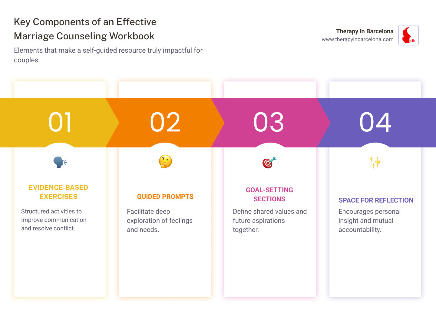 Infographic showing key components of an effective marriage counseling workbook: evidence-based exercises for communication and conflict resolution, guided prompts to explore feelings and needs, goal-setting sections to define shared values, and space for personal reflection and accountability - marriage counseling workbook infographic pillar-4-steps Infographic showing key components of an effective marriage counseling workbook: evidence-based exercises for communication and conflict resolution, guided prompts to explore feelings and needs, goal-setting sections to define shared values, and space for personal reflection and accountability - marriage counseling workbook infographic pillar-4-steps