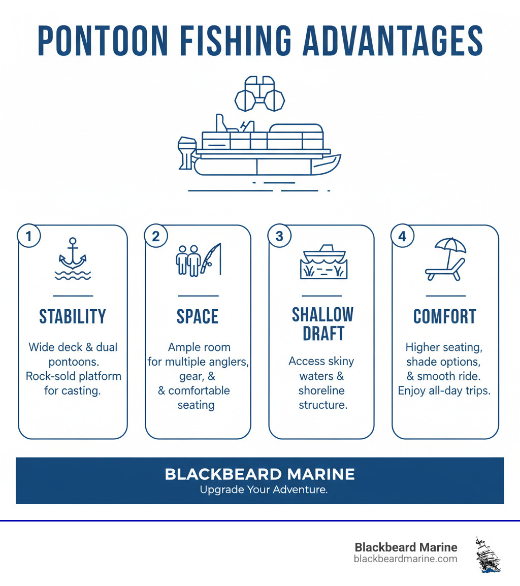 Infographic showing the four key advantages of pontoon boat fishing: 1. Stability - Wide deck and dual pontoons provide a rock-solid platform for casting and landing fish, 2. Space - Ample room for multiple anglers, gear storage, and comfortable seating without feeling cramped, 3. Shallow Draft - Access skinny waters and shoreline structure that deeper-hulled boats cannot reach, 4. Comfort - Higher seating, shade options, and smooth ride make all-day fishing trips more enjoyable for everyone - Pontoon boat fishing setup infographic 
