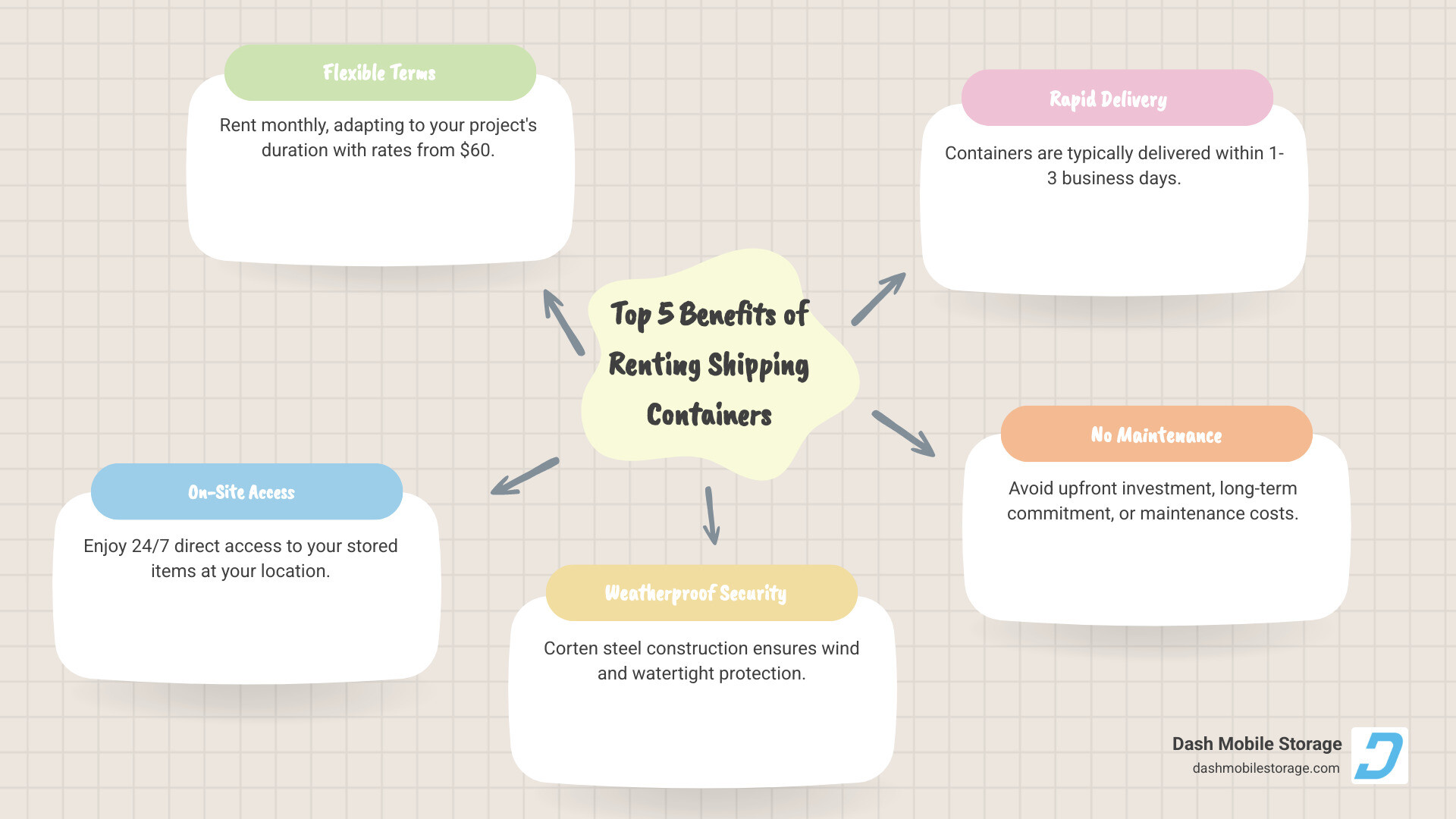 infographic showing 5 key benefits of renting shipping containers: 1. Flexible monthly terms starting at $60, 2. On-site access 24/7, 3. Weather-resistant Corten steel construction, 4. Fast delivery within 1-3 business days, 5. No long-term commitment or maintenance costs - rent shipping containers near me infographic mindmap-5-items