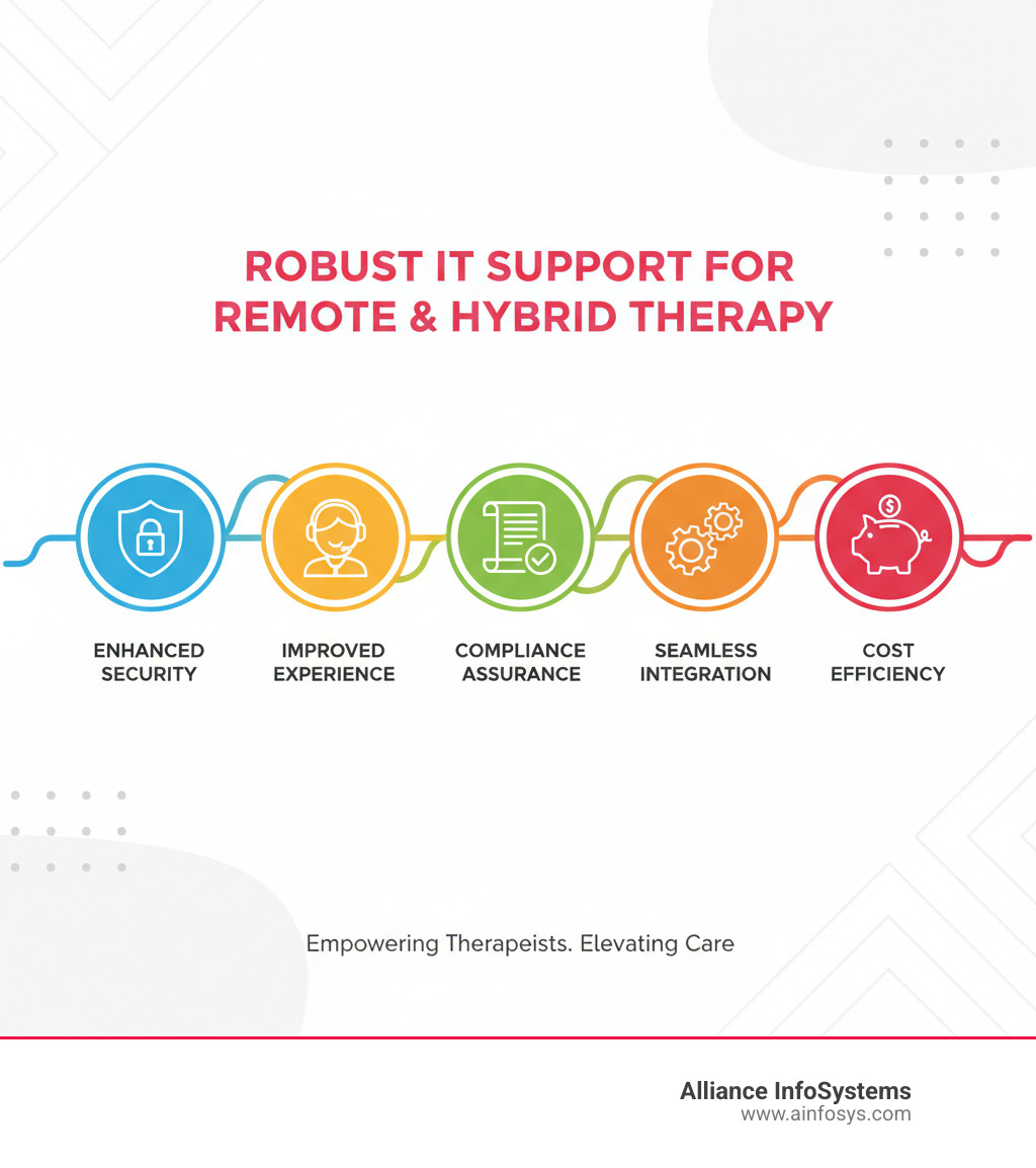 Infographic detailing the benefits of robust IT support for remote and hybrid therapy, including enhanced security, improved patient experience, compliance assurance, seamless integration, and cost efficiency. - Remote & Hybrid Therapy IT Support infographic Infographic detailing the benefits of robust IT support for remote and hybrid therapy, including enhanced security, improved patient experience, compliance assurance, seamless integration, and cost efficiency. - Remote & Hybrid Therapy IT Support infographic