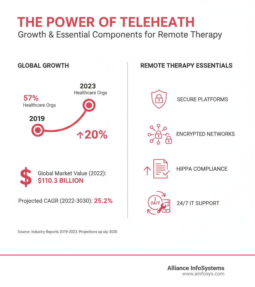 Infographic showing the growth of telehealth from 2019 to 2030, including statistics: 57% of healthcare organizations used telehealth in 2019 vs 77% in 2023, global market value of $110.3 billion in 2022, projected CAGR of 25.2%, and key components needed for remote therapy including secure platforms, encrypted networks, HIPAA compliance, backup systems, and 24/7 IT support - Remote & Hybrid Therapy IT Support infographic Infographic showing the growth of telehealth from 2019 to 2030, including statistics: 57% of healthcare organizations used telehealth in 2019 vs 77% in 2023, global market value of $110.3 billion in 2022, projected CAGR of 25.2%, and key components needed for remote therapy including secure platforms, encrypted networks, HIPAA compliance, backup systems, and 24/7 IT support - Remote & Hybrid Therapy IT Support infographic