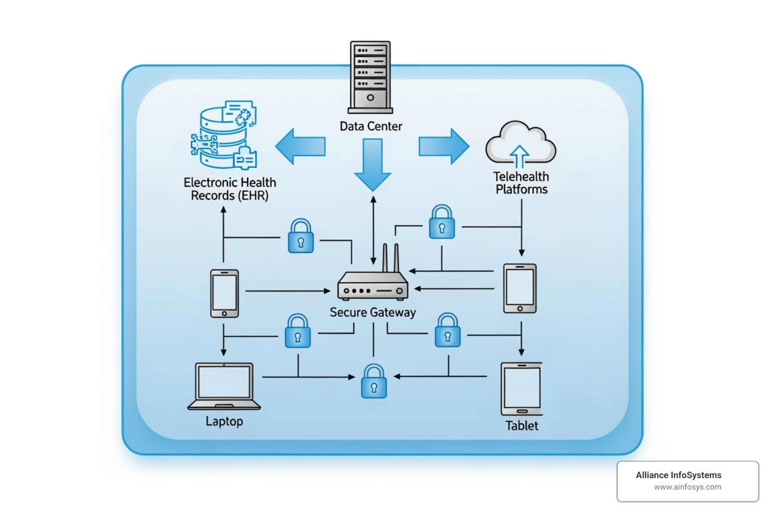 network diagram showing how EHR, telehealth platforms, and devices connect securely - Remote & Hybrid Therapy IT Support network diagram showing how EHR, telehealth platforms, and devices connect securely - Remote & Hybrid Therapy IT Support