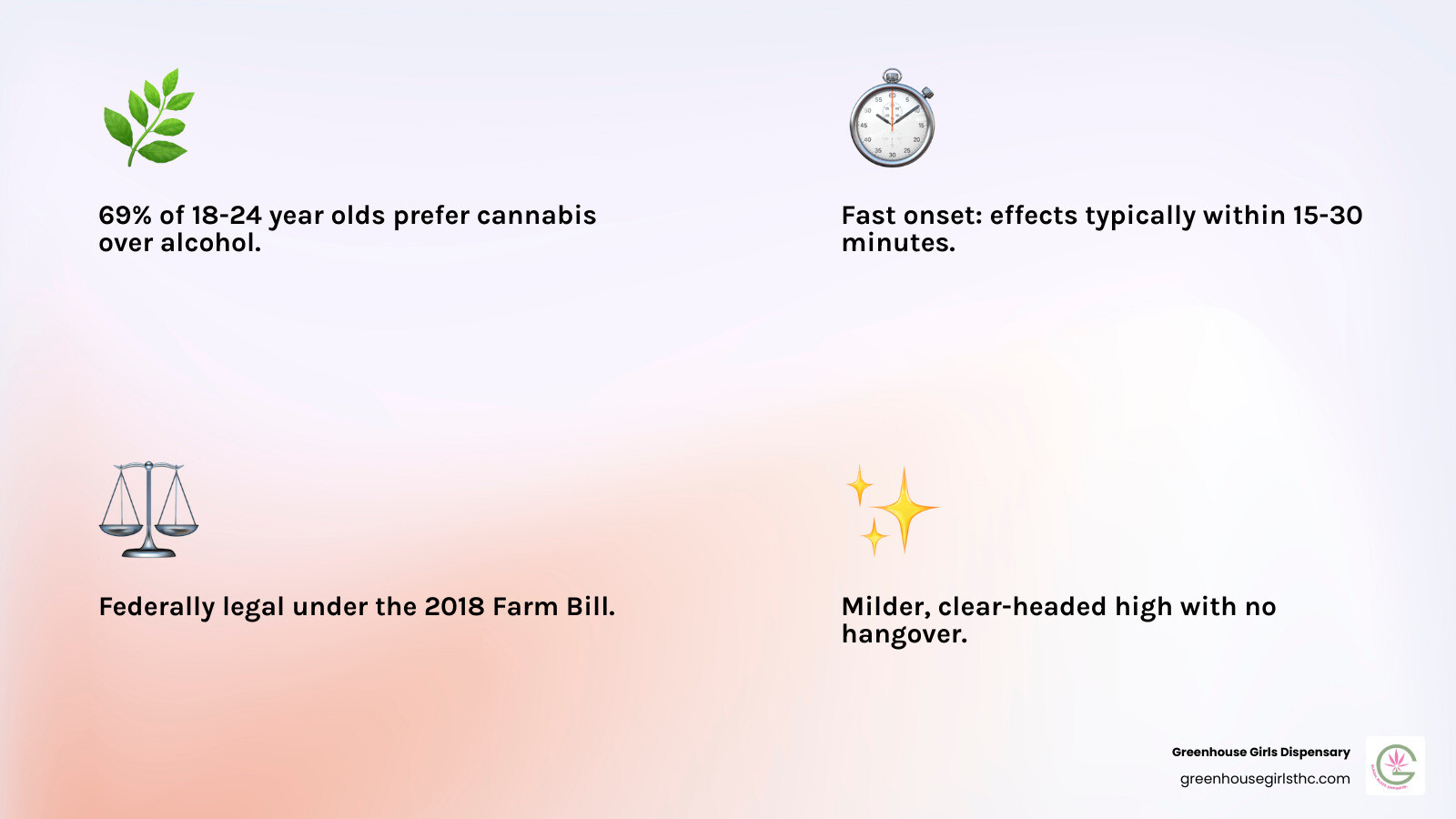 infographic showing the rise of cannabis beverages compared to alcohol consumption trends, highlighting key statistics like onset time, duration of effects, dosage ranges, and the legal basis under the 2018 Farm Bill - best delta 8 drinks infographic 4_facts_emoji_light-gradient infographic showing the rise of cannabis beverages compared to alcohol consumption trends, highlighting key statistics like onset time, duration of effects, dosage ranges, and the legal basis under the 2018 Farm Bill - best delta 8 drinks infographic 4_facts_emoji_light-gradient