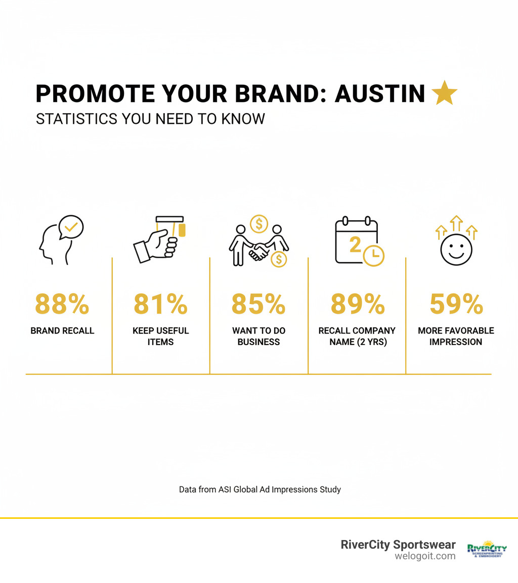 infographic showing promotional products statistics: 88% brand recall, 81% keep useful items, 85% want to do business with the company, 89% recall company name within 2 years, 59% have more favorable impression - promotional products Austin infographic 