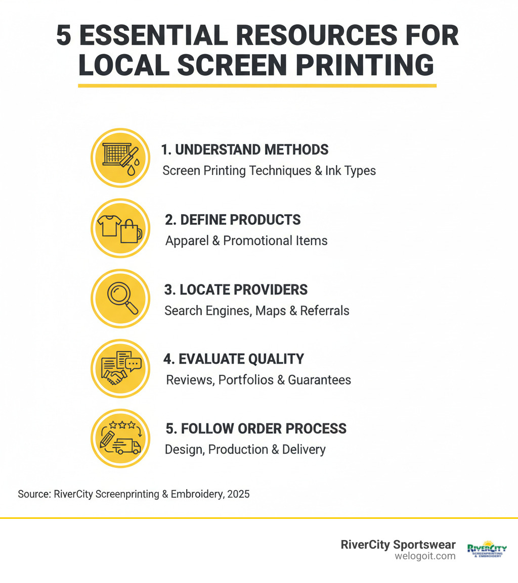Infographic showing the five essential resources for finding local screen printing: 1) Understanding screen printing methods and ink types, 2) Knowing what products can be printed (apparel, promotional items), 3) Using search engines, maps, and referrals to locate providers, 4) Evaluating quality through reviews, portfolios, and service guarantees, 5) Following the order process from design consultation through delivery - screen printing near me infographic Infographic showing the five essential resources for finding local screen printing: 1) Understanding screen printing methods and ink types, 2) Knowing what products can be printed (apparel, promotional items), 3) Using search engines, maps, and referrals to locate providers, 4) Evaluating quality through reviews, portfolios, and service guarantees, 5) Following the order process from design consultation through delivery - screen printing near me infographic