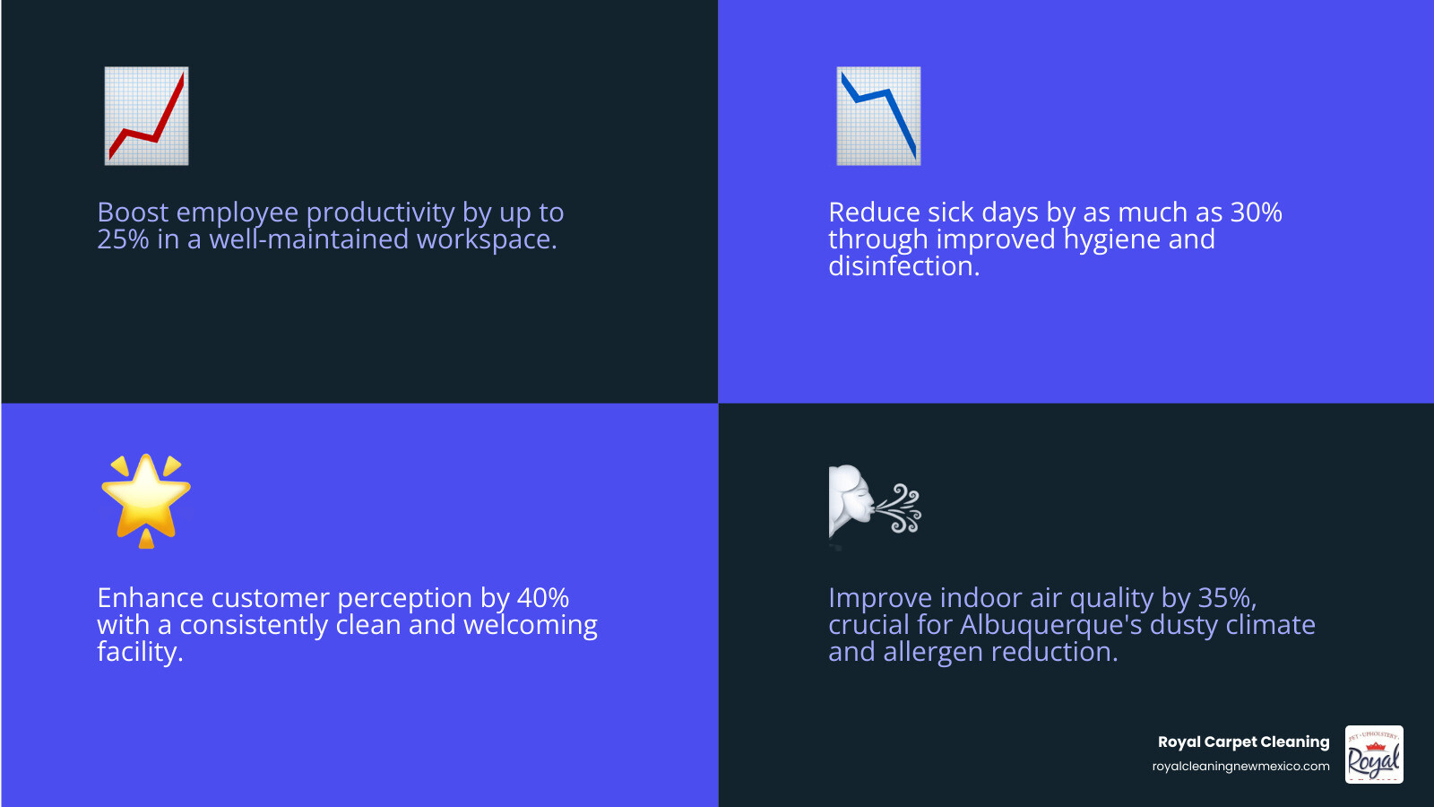 infographic showing benefits of commercial cleaning: improved employee productivity 25%, reduced sick days 30%, enhanced customer perception 40%, better indoor air quality 35%, extended facility lifespan 20% - Albuquerque commercial cleaning company infographic 4_facts_emoji_blue