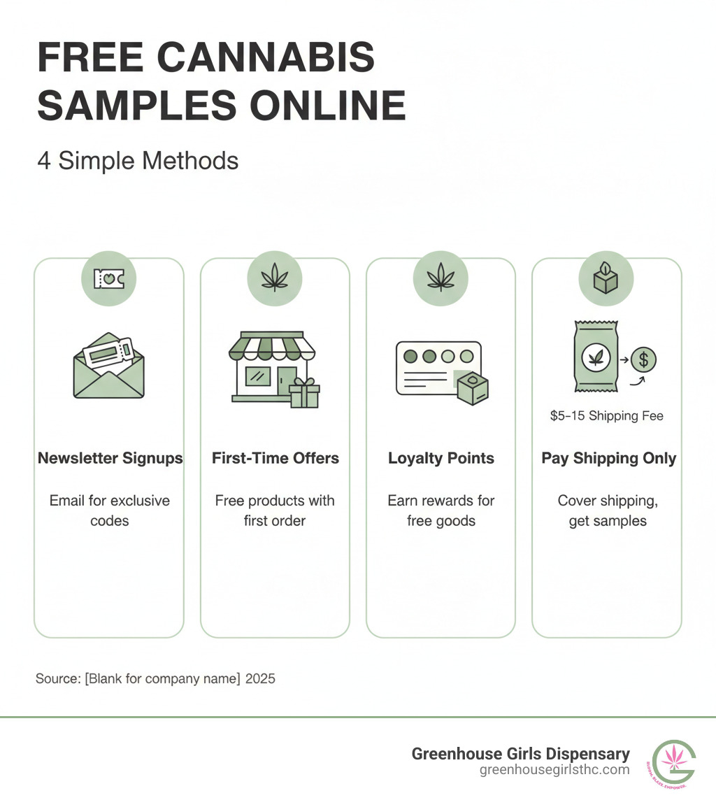 Infographic showing four main methods to get free cannabis samples online: Newsletter Signups featuring email icon with coupon code, First-Time Offers showing dispensary storefront with gift box, Loyalty Points displaying rewards card with accumulating points converting to free products, and Pay Shipping Only Deals showing product package with low shipping fee - how to get free weed samples online infographic Infographic showing four main methods to get free cannabis samples online: Newsletter Signups featuring email icon with coupon code, First-Time Offers showing dispensary storefront with gift box, Loyalty Points displaying rewards card with accumulating points converting to free products, and Pay Shipping Only Deals showing product package with low shipping fee - how to get free weed samples online infographic