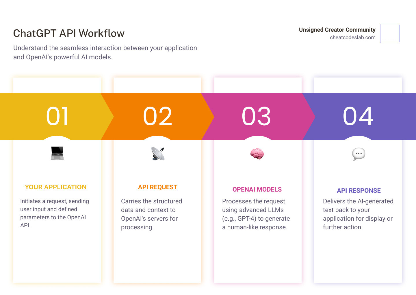 Infographic showing the ChatGPT API workflow: Your Application sends an API Request to OpenAI Models, which processes the request and returns an API Response back to Your Application, creating a continuous feedback loop for conversational AI interactions - ChatGPT API tutorial infographic pillar-4-steps