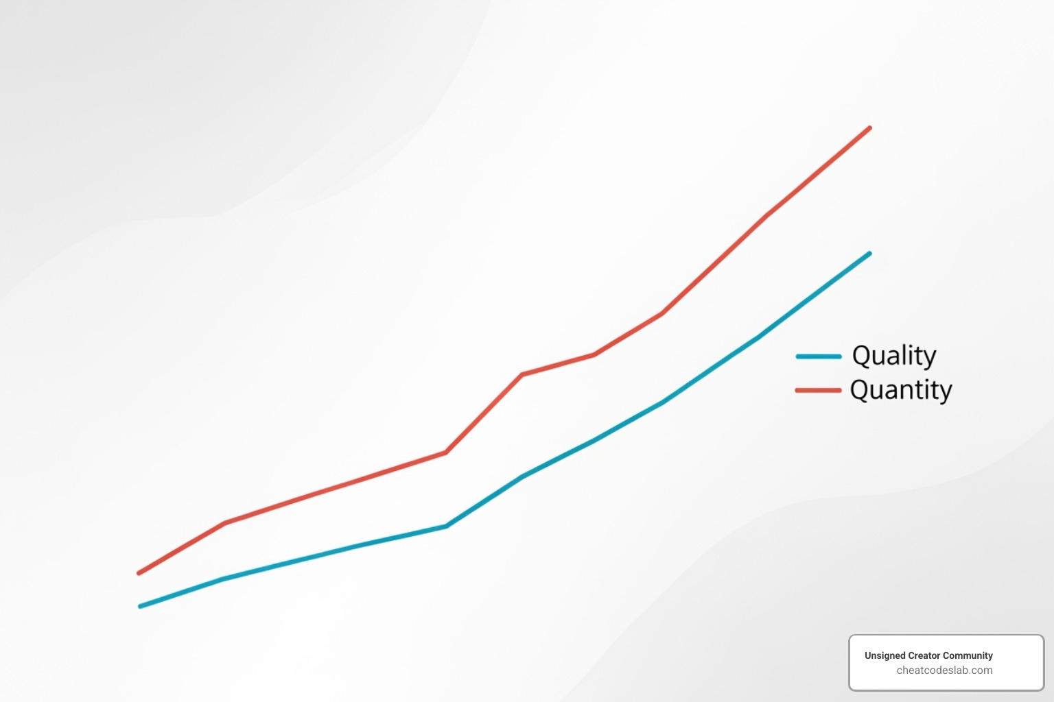 graph showing content quality and quantity increasing over time - best free ai writing software
