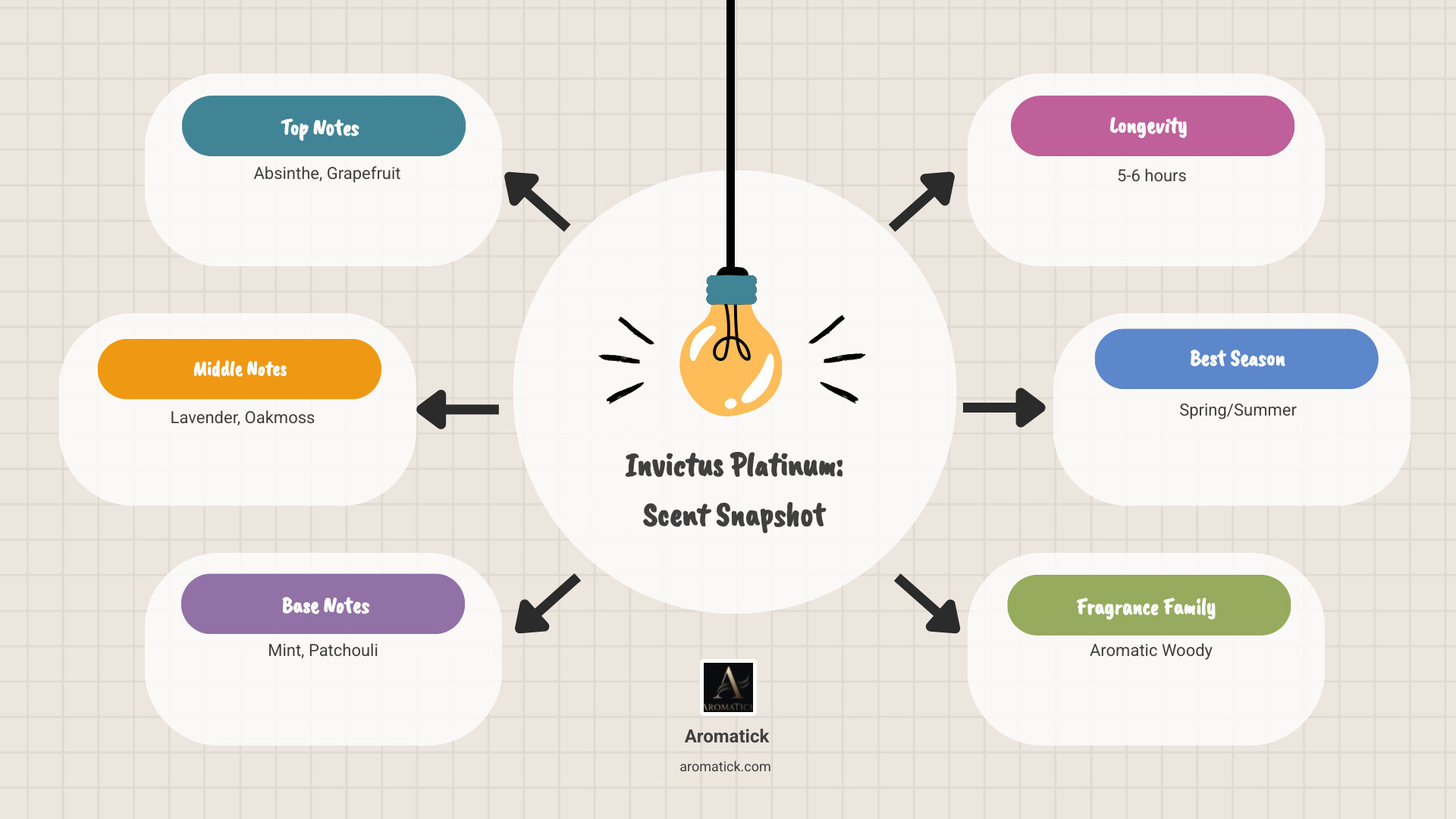 infographic showing Invictus Platinum fragrance pyramid with Top Notes: Absinthe and Grapefruit, Middle Notes: Lavender and Oakmoss, Base Notes: Mint and Patchouli, alongside key details like longevity 5-6 hours, best season spring/summer, and fragrance family aromatic woody - invictus platinum review infographic brainstorm-6-items infographic showing Invictus Platinum fragrance pyramid with Top Notes: Absinthe and Grapefruit, Middle Notes: Lavender and Oakmoss, Base Notes: Mint and Patchouli, alongside key details like longevity 5-6 hours, best season spring/summer, and fragrance family aromatic woody - invictus platinum review infographic brainstorm-6-items