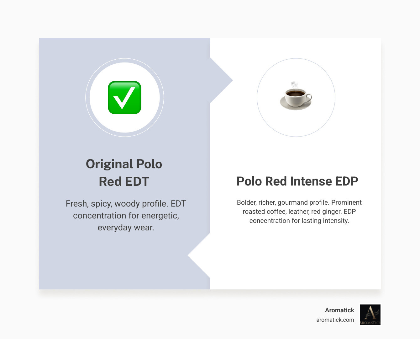 infographic showcasing concentration (EDP), key notes (Coffee/Leather), scent profile (Bolder/Spicier), and how it stands out for those seeking a more intense, lasting impression - polo red intense edp infographic comparison-2-items-formal