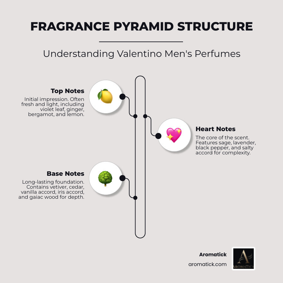 Infographic showing the fragrance pyramid structure for Valentino men's perfumes, with three distinct layers: Top Notes including violet leaf, ginger, bergamot, and lemon; Heart Notes featuring sage, lavender, black pepper, and salty accord; Base Notes containing vetiver, cedar, vanilla accord, iris accord, and gaiac wood - perfume valentino man infographic infographic-line-3-steps-elegant_beige Infographic showing the fragrance pyramid structure for Valentino men's perfumes, with three distinct layers: Top Notes including violet leaf, ginger, bergamot, and lemon; Heart Notes featuring sage, lavender, black pepper, and salty accord; Base Notes containing vetiver, cedar, vanilla accord, iris accord, and gaiac wood - perfume valentino man infographic infographic-line-3-steps-elegant_beige