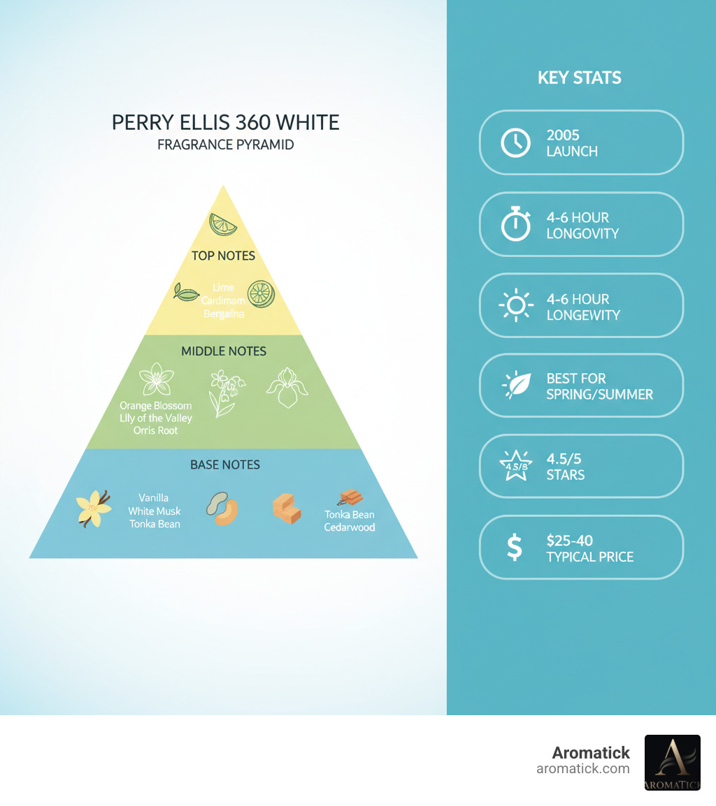 Infographic showing Perry Ellis 360 White fragrance pyramid with three tiers: Top Notes (Lime, Cardamom, Bergamot with citrus icons), Middle Notes (Orange Blossom, Lily of the Valley, Orris Root with floral icons), and Base Notes (Vanilla, White Musk, Tonka Bean, Cedarwood with warm ingredient icons). Side panel shows key stats: 2005 launch, 4-6 hour longevity, best for spring/summer, 4.5/5 stars, $25-40 typical price range. - 360 white perry ellis infographic 