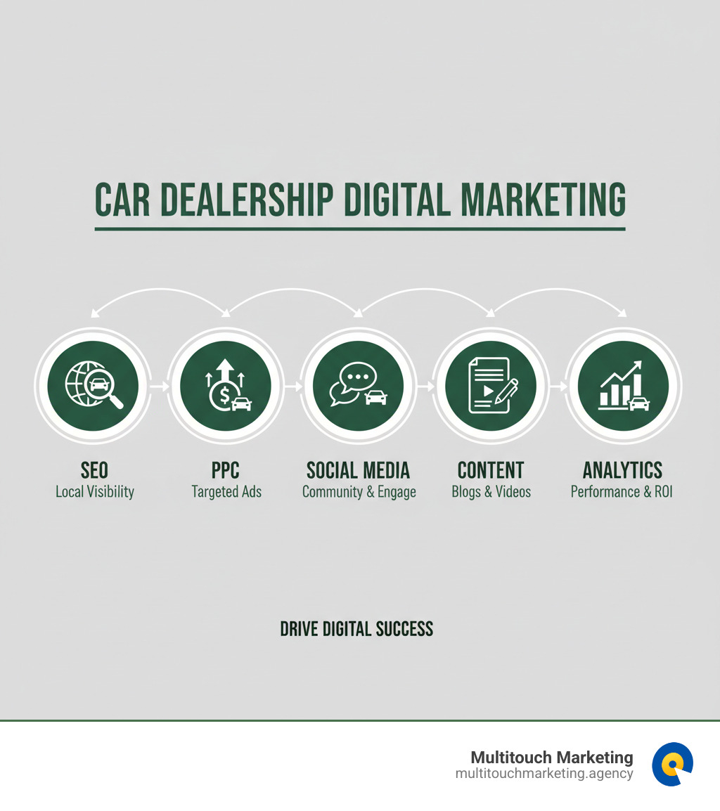 Infographic explaining the core pillars of car dealership online marketing: SEO, PPC, Social Media, Content, and Analytics - car dealership online marketing infographic 