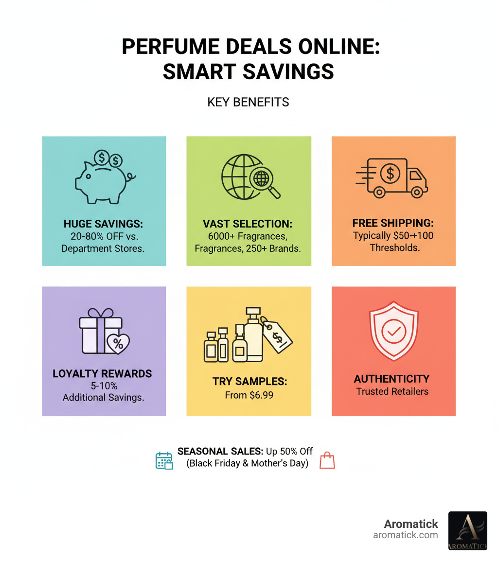 Infographic showing the key benefits of shopping perfume deals online: 20-80% savings compared to department stores, access to over 6000+ fragrances from 250+ brands, free shipping thresholds typically $50-$100, loyalty programs offering 5-10% additional savings, sample sizes available from $6.99, seasonal sales during Black Friday and Mother's Day offering up to 50% off, and authentication guarantees from trusted retailers - perfume deals online infographic  Infographic showing the key benefits of shopping perfume deals online: 20-80% savings compared to department stores, access to over 6000+ fragrances from 250+ brands, free shipping thresholds typically $50-$100, loyalty programs offering 5-10% additional savings, sample sizes available from $6.99, seasonal sales during Black Friday and Mother's Day offering up to 50% off, and authentication guarantees from trusted retailers - perfume deals online infographic
