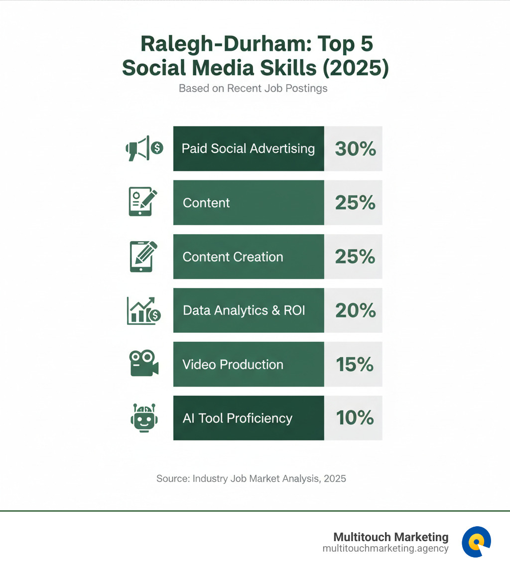 Infographic detailing the top 5 most requested social media skills in job postings: 1. Paid Social Advertising (30%), 2. Content Creation (25%), 3. Data Analytics & ROI (20%), 4. Video Production (15%), 5. AI Tool Proficiency (10%). - raleigh durham social media marketing infographic 