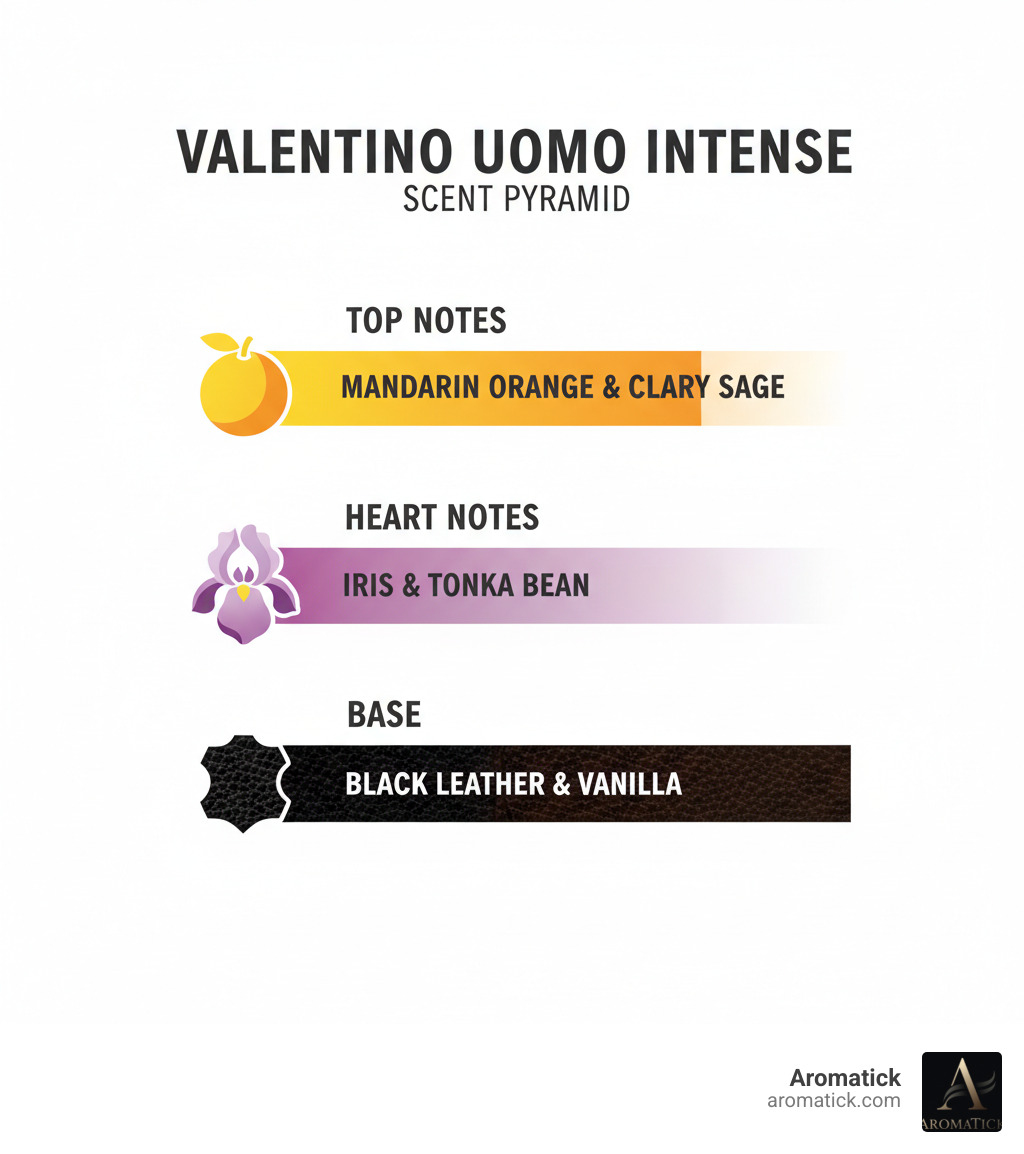 Infographic showing the scent pyramid of Valentino Uomo Intense Eau de Parfum with three layers: Top notes featuring Mandarin Orange and Clary Sage with a bright citrus icon, Heart notes displaying Iris and Tonka Bean with a powdery purple flower icon, and Base notes showing Black Leather and Vanilla with a dark masculine leather texture icon - valentino man intense eau de parfum infographic  Infographic showing the scent pyramid of Valentino Uomo Intense Eau de Parfum with three layers: Top notes featuring Mandarin Orange and Clary Sage with a bright citrus icon, Heart notes displaying Iris and Tonka Bean with a powdery purple flower icon, and Base notes showing Black Leather and Vanilla with a dark masculine leather texture icon - valentino man intense eau de parfum infographic