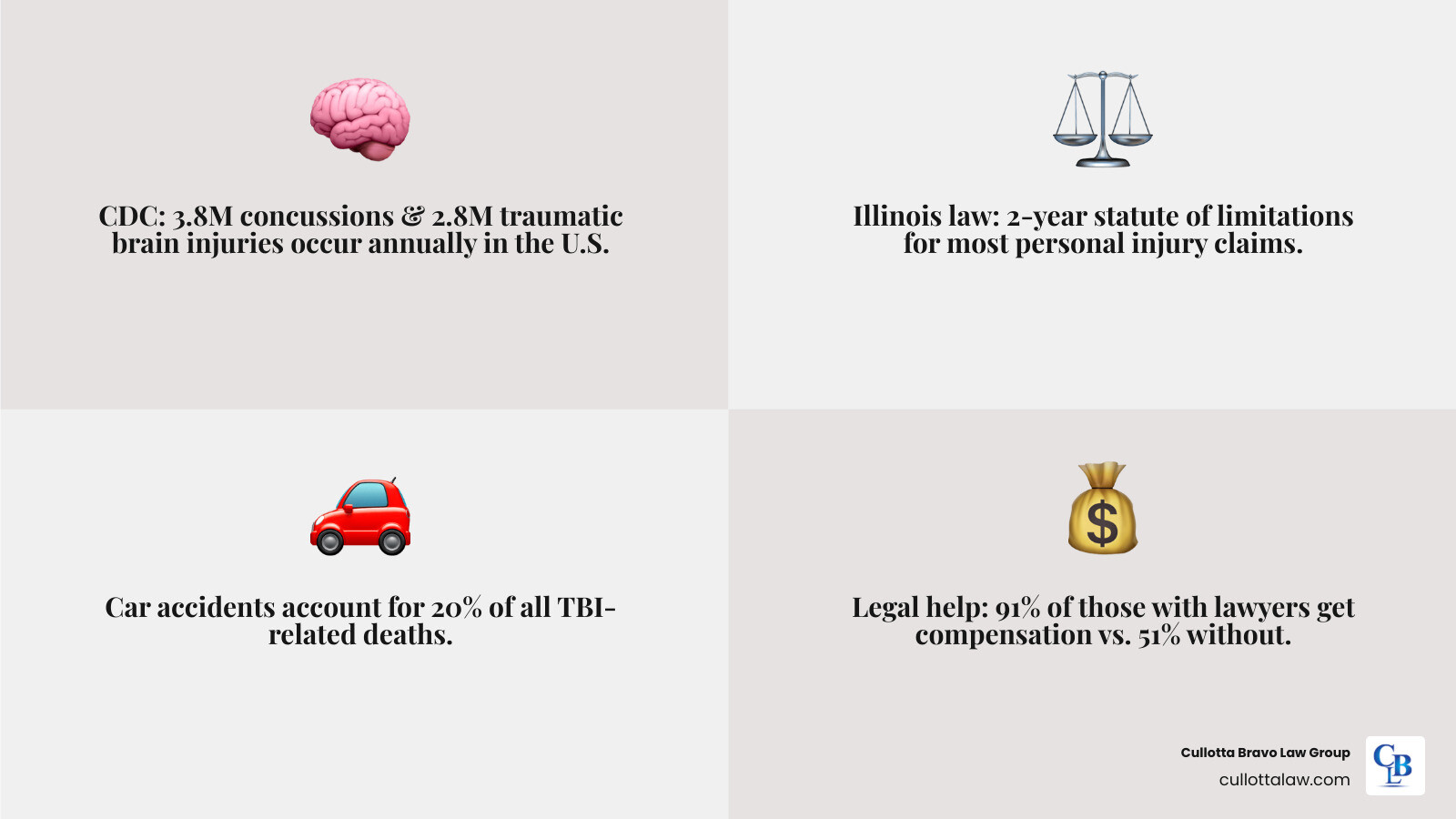 infographic showing CDC brain injury statistics, common causes in Naperville including car accidents making up 20% of TBI deaths, the 2-year Illinois statute of limitations, types of recoverable damages, and the difference in payout rates between hiring a lawyer versus not - naperville brain injury lawyer infographic 4_facts_emoji_grey