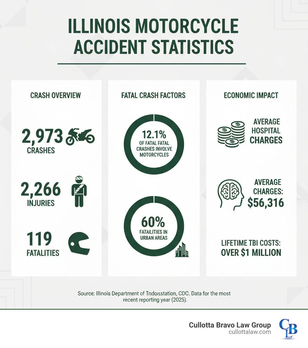 infographic showing Illinois motorcycle accident statistics including 2,973 crashes, 2,266 injuries, 119 fatalities, 12.1% of fatal crashes involve motorcycles, 60% of fatalities occur in urban areas, and key cost figures including average hospital charges of $56,316 and lifetime TBI costs exceeding $1 million - Joliet motorcycle accident infographic 