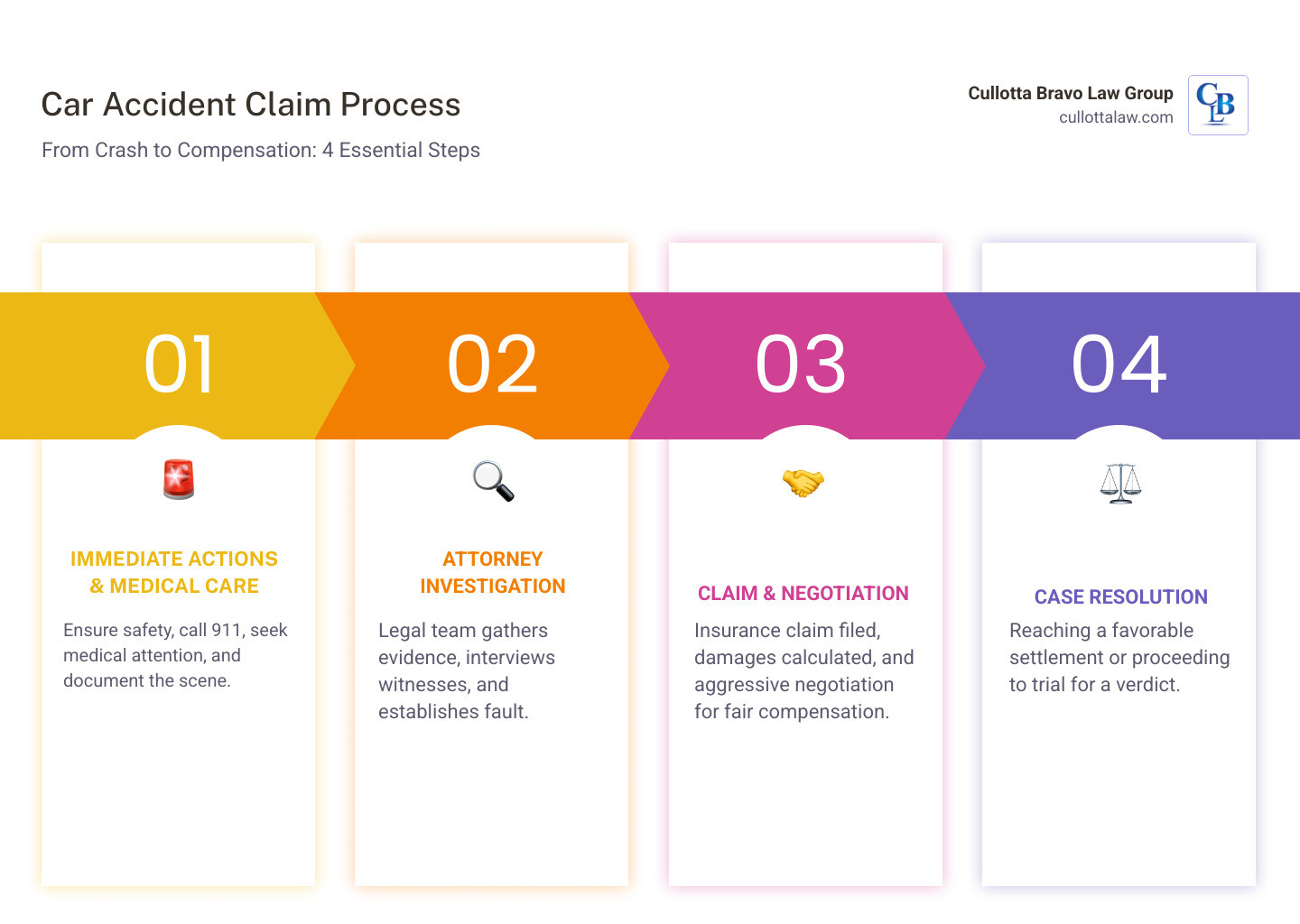 Infographic showing the 5 key stages of a car accident claim: 1) Accident occurs and immediate medical care, 2) Attorney investigates and gathers evidence, 3) Insurance claim filed and negotiations begin, 4) Case value determined based on damages, 5) Settlement reached or trial verdict obtained - attorney for car crashes in aurora infographic pillar-4-steps