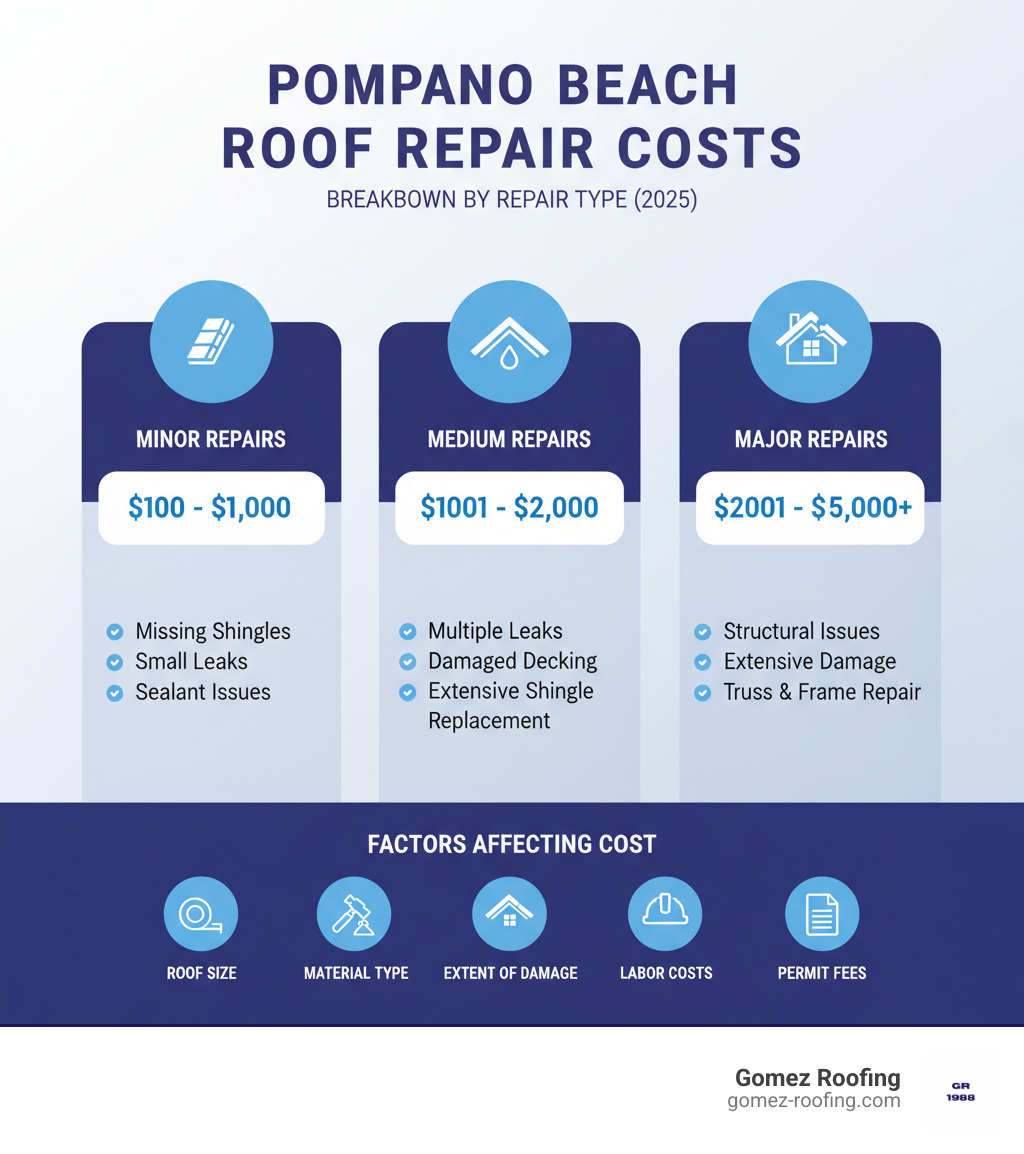 Infographic showing roof repair cost breakdown in Pompano Beach FL with three tiers: Minor repairs $100-$1,000 including missing shingles and small leaks; Medium repairs $1,001-$2,000 for multiple leaks and decking damage; Major repairs $2,001-$5,000+ for structural issues and extensive damage, plus factors affecting cost such as roof size, material type, extent of damage, labor costs, and permit fees - roof repair cost pompano beach fl infographic Infographic showing roof repair cost breakdown in Pompano Beach FL with three tiers: Minor repairs $100-$1,000 including missing shingles and small leaks; Medium repairs $1,001-$2,000 for multiple leaks and decking damage; Major repairs $2,001-$5,000+ for structural issues and extensive damage, plus factors affecting cost such as roof size, material type, extent of damage, labor costs, and permit fees - roof repair cost pompano beach fl infographic
