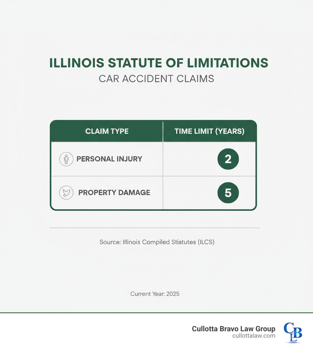 Infographic showing a table comparing the statute of limitations for different claim types in Illinois (e.g., Personal Injury: 2 years, Wrongful Death: 2 years, Property Damage: 5 years) - attorney for car crashes in aurora infographic 