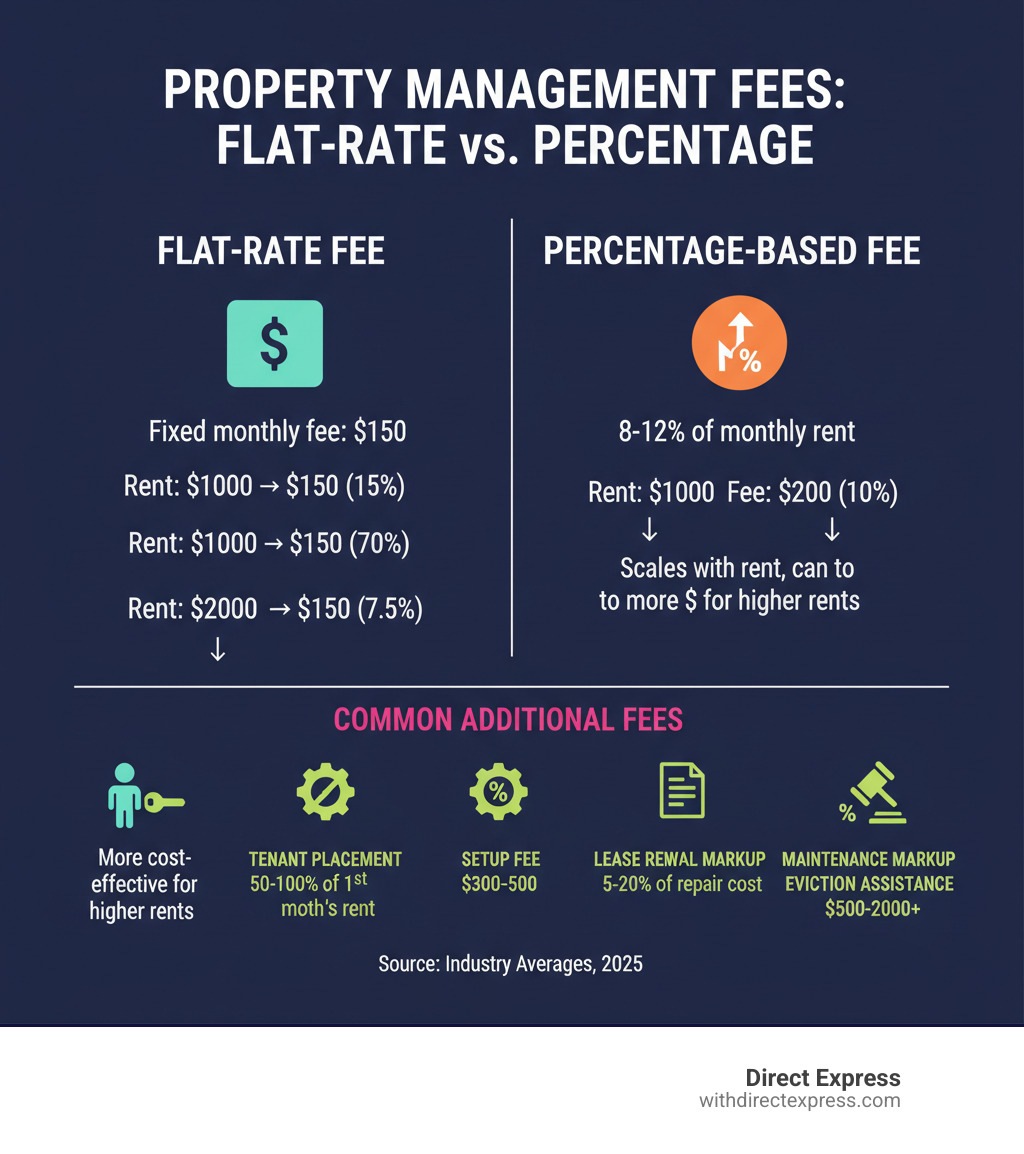 infographic showing flat-rate property management fee structure versus percentage-based fee structure with example calculations at different rent levels, including breakdowns of common additional fees like tenant placement, setup, lease renewal, maintenance markup, and eviction costs - fee based property management infographic infographic showing flat-rate property management fee structure versus percentage-based fee structure with example calculations at different rent levels, including breakdowns of common additional fees like tenant placement, setup, lease renewal, maintenance markup, and eviction costs - fee based property management infographic