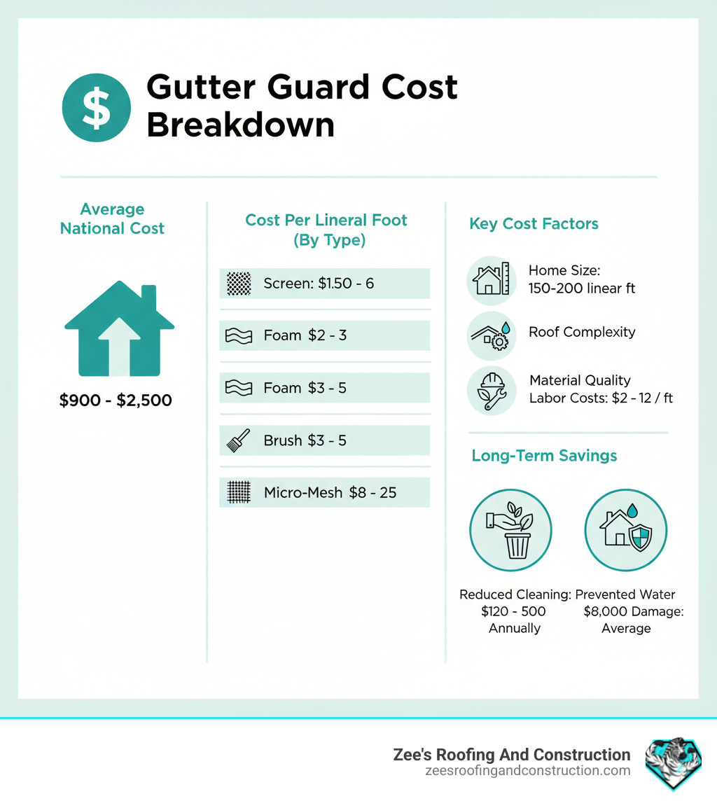 Infographic showing gutter guard cost breakdown: average national cost $900-$2,500, cost per linear foot by type (screen $1.50-$6, foam $2-$3, brush $3-$5, micro-mesh $8-$25), key cost factors including home size 150-200 linear feet, roof complexity, material quality, labor costs $2-$12 per foot, and long-term savings from reduced cleaning $120-$500 annually and prevented water damage averaging $8,000 - gutter guard cost infographic 