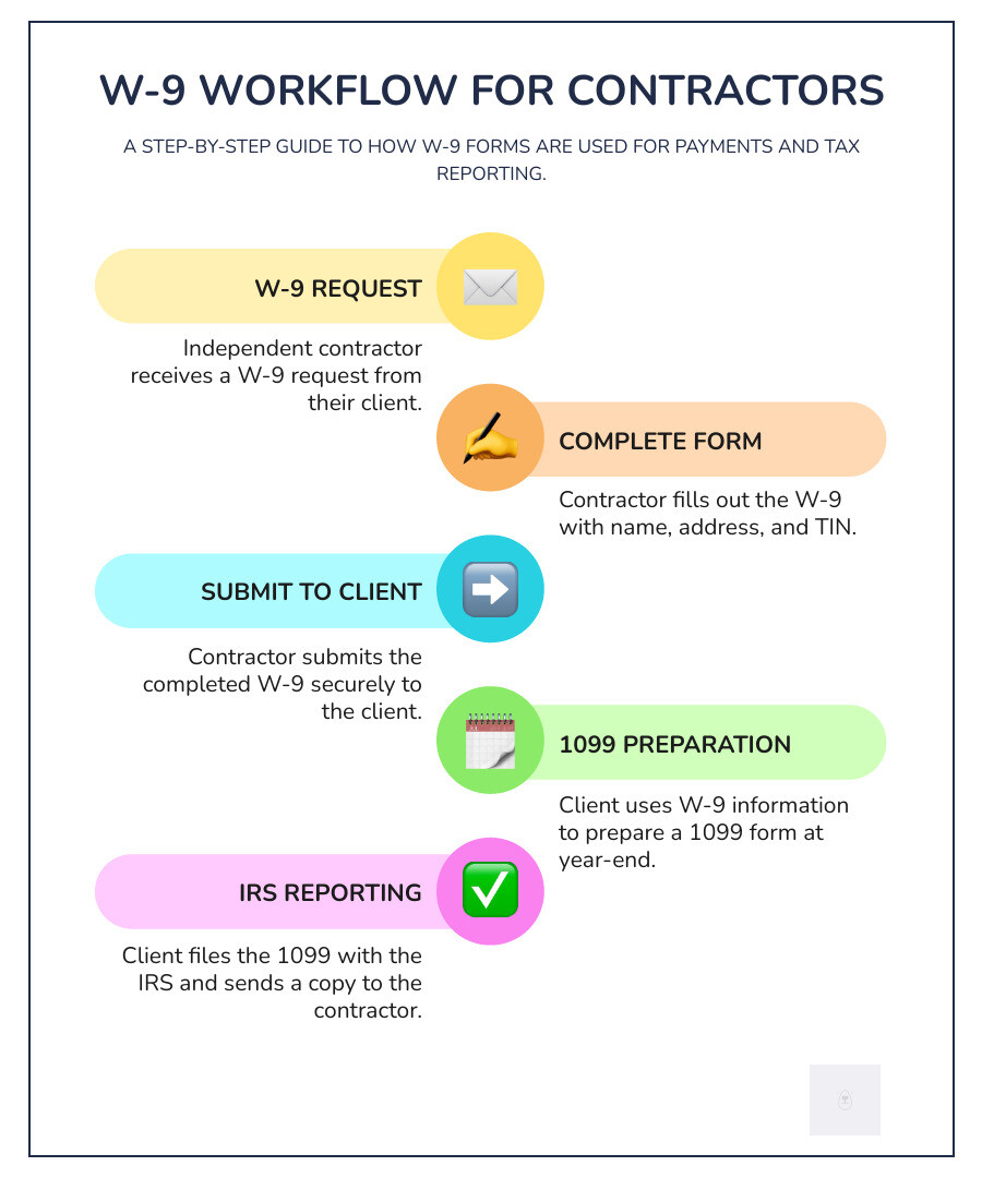 Infografía que muestra el flujo de trabajo del formulario W-9: el contratista independiente recibe la solicitud del formulario W-9 del cliente, el contratista completa el formulario con su nombre, dirección y TIN, el contratista envía el formulario W-9 al cliente, el cliente usa la información del formulario W-9 para preparar el formulario 1099 al final del año, el cliente presenta el formulario 1099 ante el IRS y envía una copia al contratista - ¿Qué es la infografía W-9? infografía-línea-5-pasos-colores