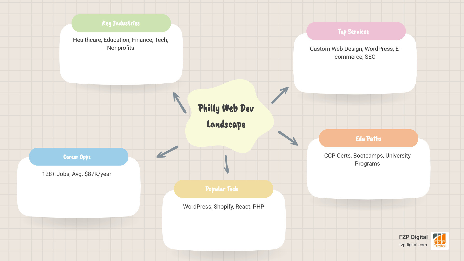 Infographic showing Philadelphia web development landscape including key industries (Healthcare, Education, Finance, Tech), average developer salary ($87,000/year), popular technologies (WordPress, React, Shopify, Node.js), number of active jobs (128+), and educational pathways available (certificates, bootcamps, degrees) - web development in philadelphia infographic mindmap-5-items Infographic showing Philadelphia web development landscape including key industries (Healthcare, Education, Finance, Tech), average developer salary ($87,000/year), popular technologies (WordPress, React, Shopify, Node.js), number of active jobs (128+), and educational pathways available (certificates, bootcamps, degrees) - web development in philadelphia infographic mindmap-5-items