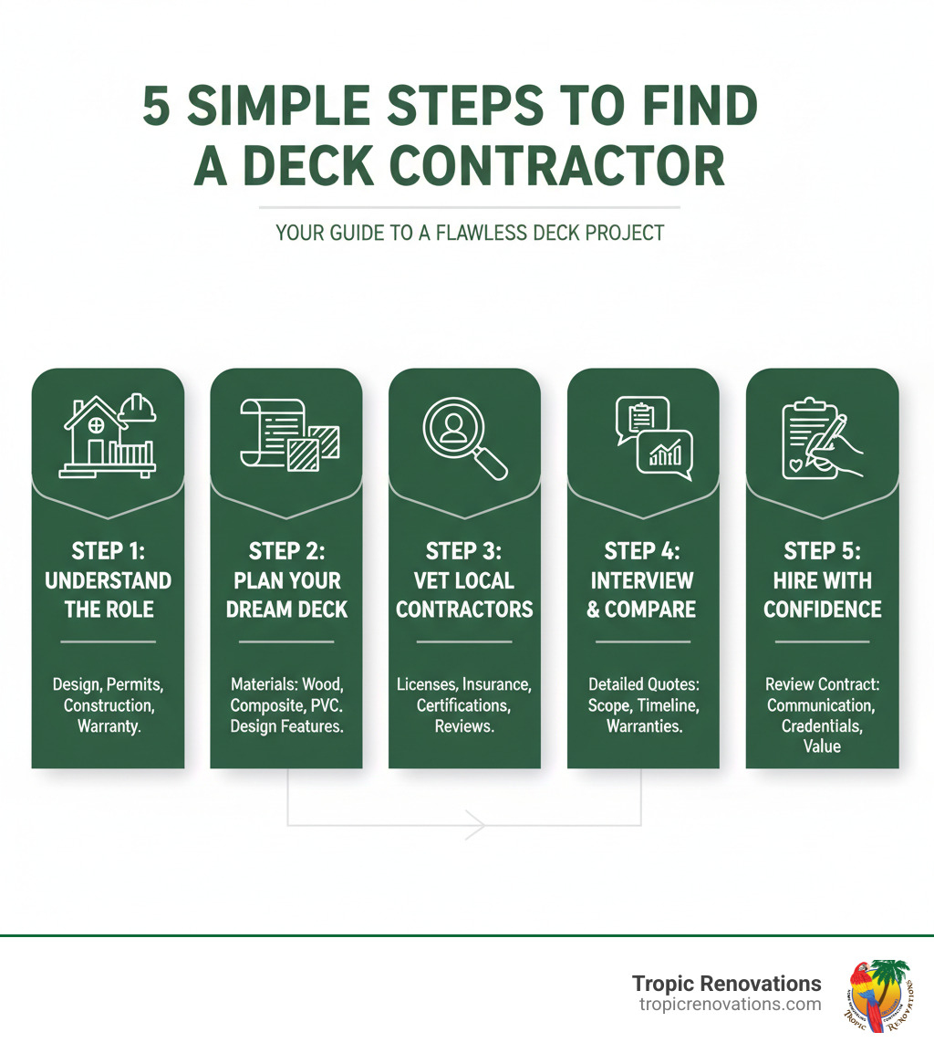 Infographic showing the 5 simple steps to find a deck contractor: Step 1 - Understand what a professional deck contractor does including design, permits, and construction; Step 2 - Plan your dream deck project by choosing materials like wood, composite, or PVC and selecting design features; Step 3 - Find and vet local deck contractors by checking licenses, insurance, certifications, and reviews; Step 4 - Interview contractors and compare detailed quotes on scope, timeline, and warranties; Step 5 - Review contracts carefully and make your final hiring decision based on communication, credentials, and value - Deck Contractor infographic 