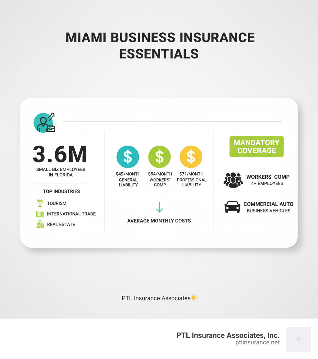 Infographic showing Miami business insurance essentials: 3.6M small business employees in Florida, top industries including tourism, international trade, and real estate, average costs of $49/month for General Liability, $54/month for Workers' Comp, and $71/month for Professional Liability, plus mandatory coverage requirements including Workers' Comp for 4+ employees and Commercial Auto for business vehicles - Commercial insurance Miami infographic Infographic showing Miami business insurance essentials: 3.6M small business employees in Florida, top industries including tourism, international trade, and real estate, average costs of $49/month for General Liability, $54/month for Workers' Comp, and $71/month for Professional Liability, plus mandatory coverage requirements including Workers' Comp for 4+ employees and Commercial Auto for business vehicles - Commercial insurance Miami infographic