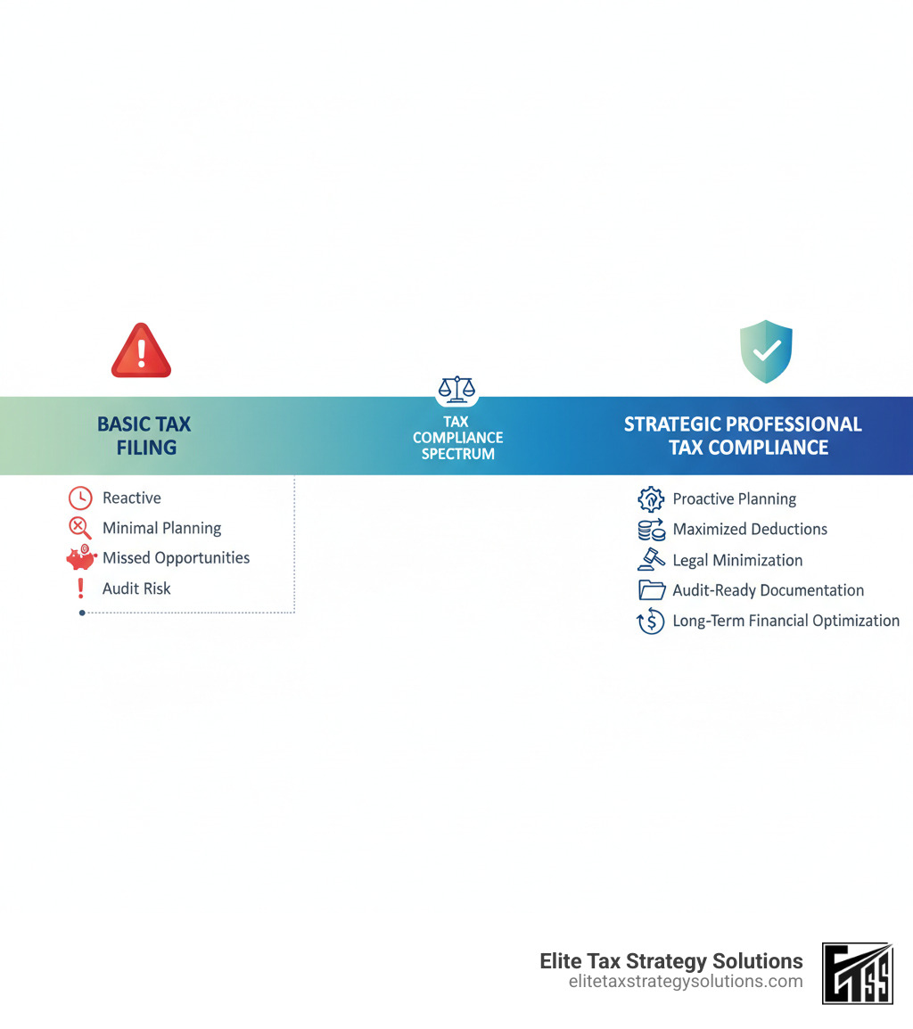 Infographic showing the spectrum of tax compliance: on one end, basic tax filing (reactive, minimal planning, missed opportunities, audit risk); on the other end, strategic professional tax compliance (proactive planning, maximized deductions, legal minimization, audit-ready documentation, long-term financial optimization) - professional tax compliance infographic Infographic showing the spectrum of tax compliance: on one end, basic tax filing (reactive, minimal planning, missed opportunities, audit risk); on the other end, strategic professional tax compliance (proactive planning, maximized deductions, legal minimization, audit-ready documentation, long-term financial optimization) - professional tax compliance infographic