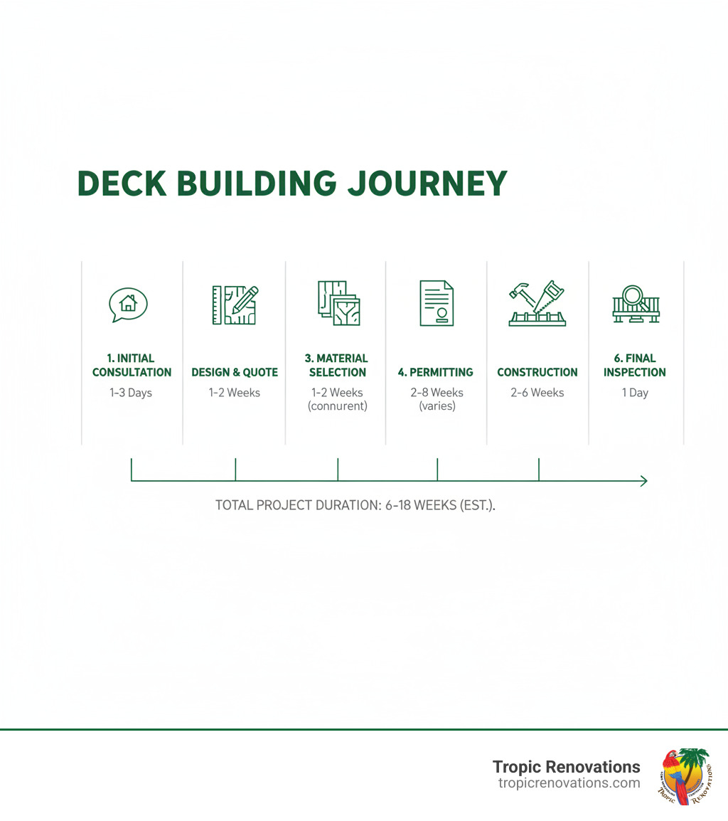 infographic showing the deck building process from initial consultation through design, material selection, permitting, construction, and final inspection with estimated timelines for each phase - deck contractors infographic 