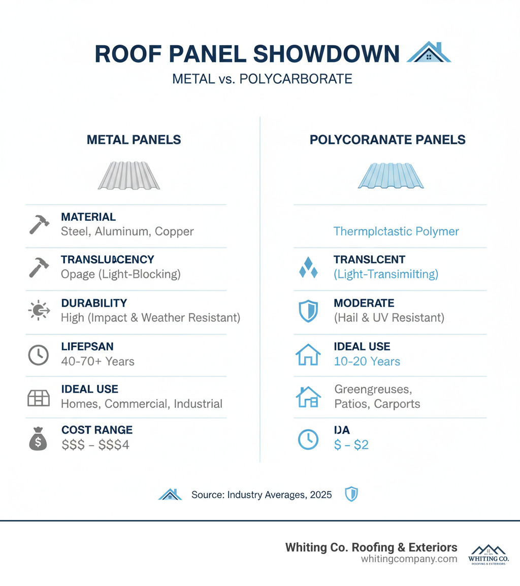 infographic comparing metal and polycarbonate roof panels - roof sheet installation infographic 