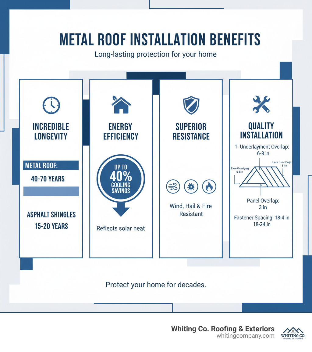 infographic showing metal roof installation benefits - roof sheet installation infographic 